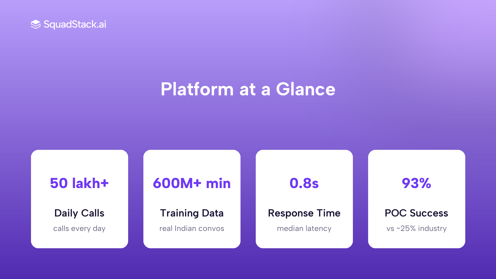 SquadStack AI voice agent platform scale and performance metrics for Indian e-commerce