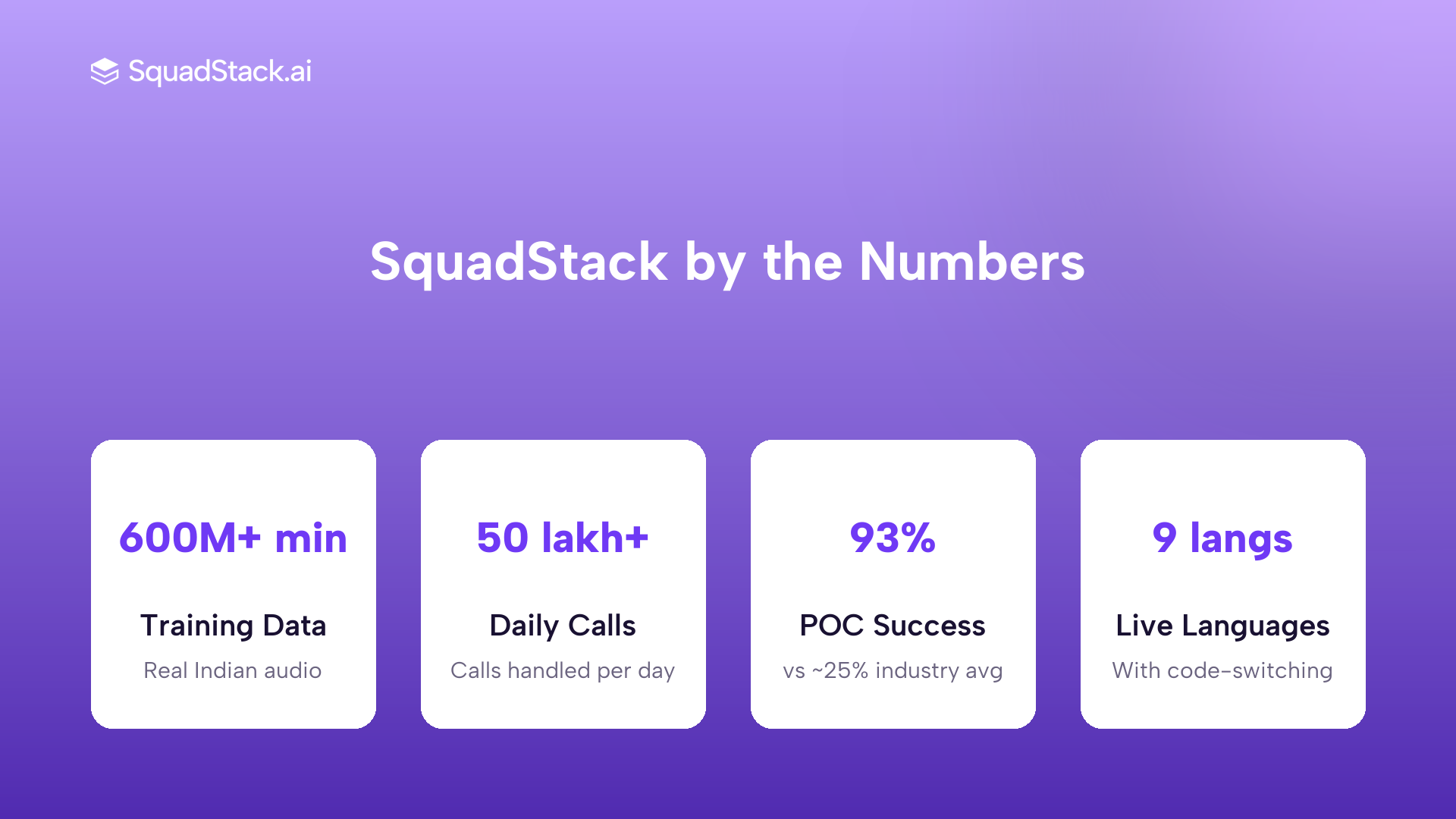 SquadStack stats: 600M+ minutes training data, 50 lakh+ daily calls, 93% POC success rate vs 25% industry
