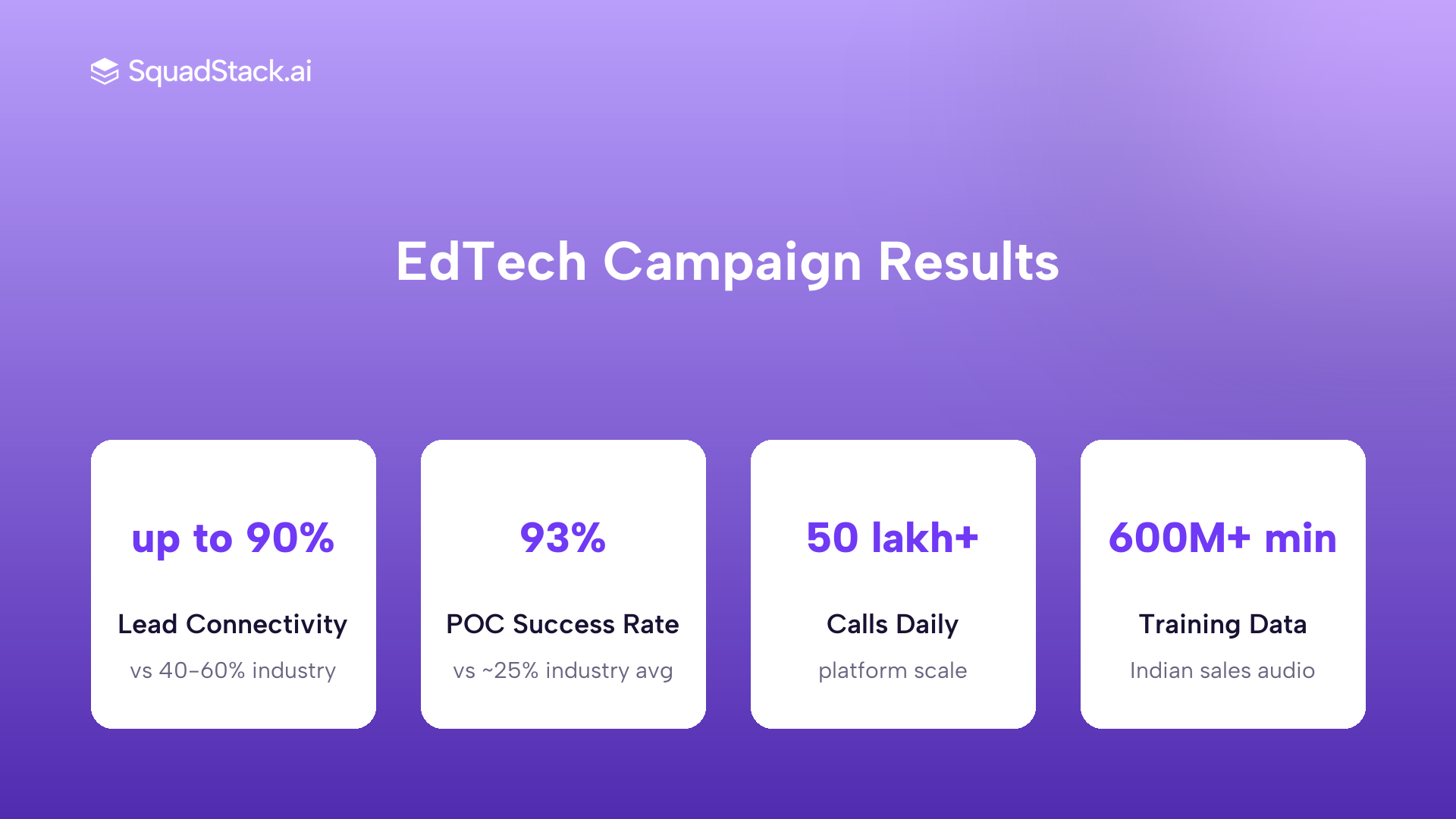 SquadStack education stats: 90% lead connectivity, 93% POC success rate vs 25% industry average