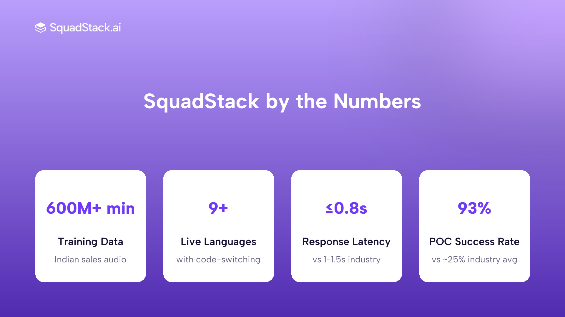 SquadStack AI voice agent key metrics: training data, languages, latency, and POC success rate