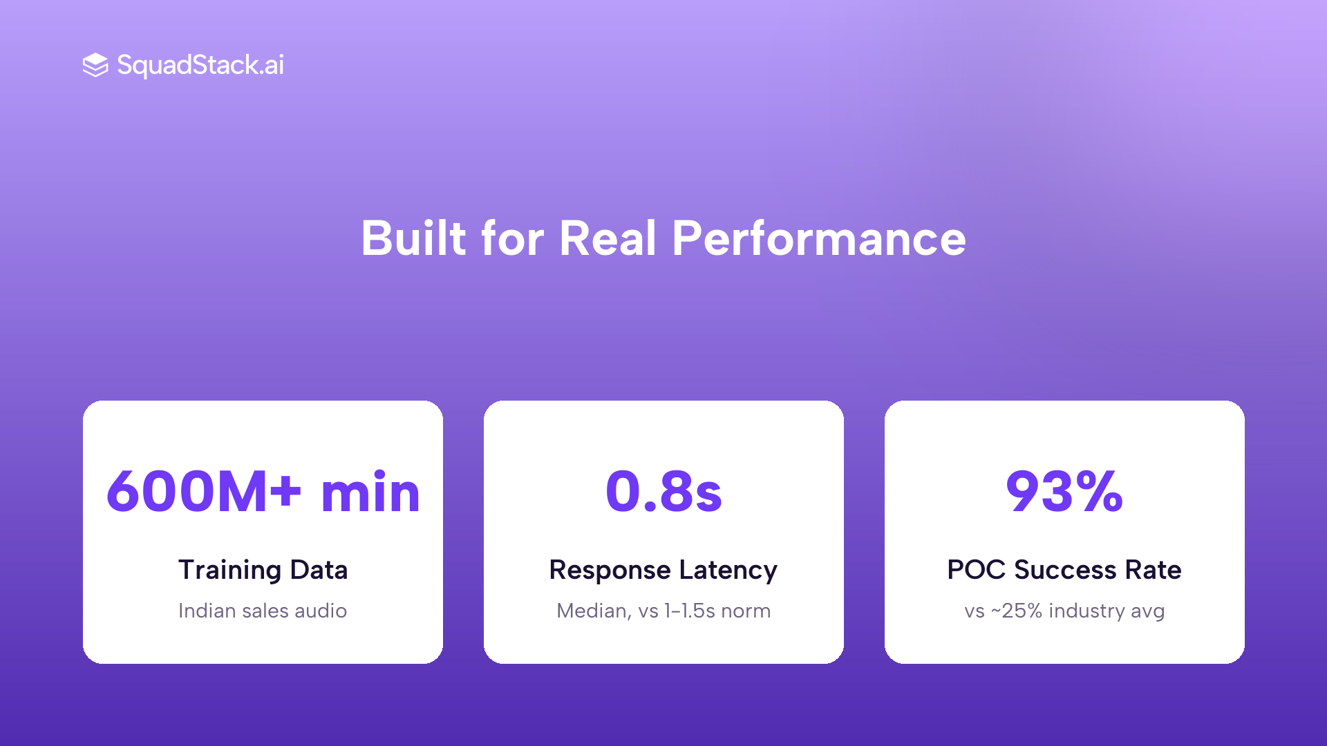 SquadStack voice AI proof points: 600M+ minutes training data, 0.8s median latency, 93% POC success rate.