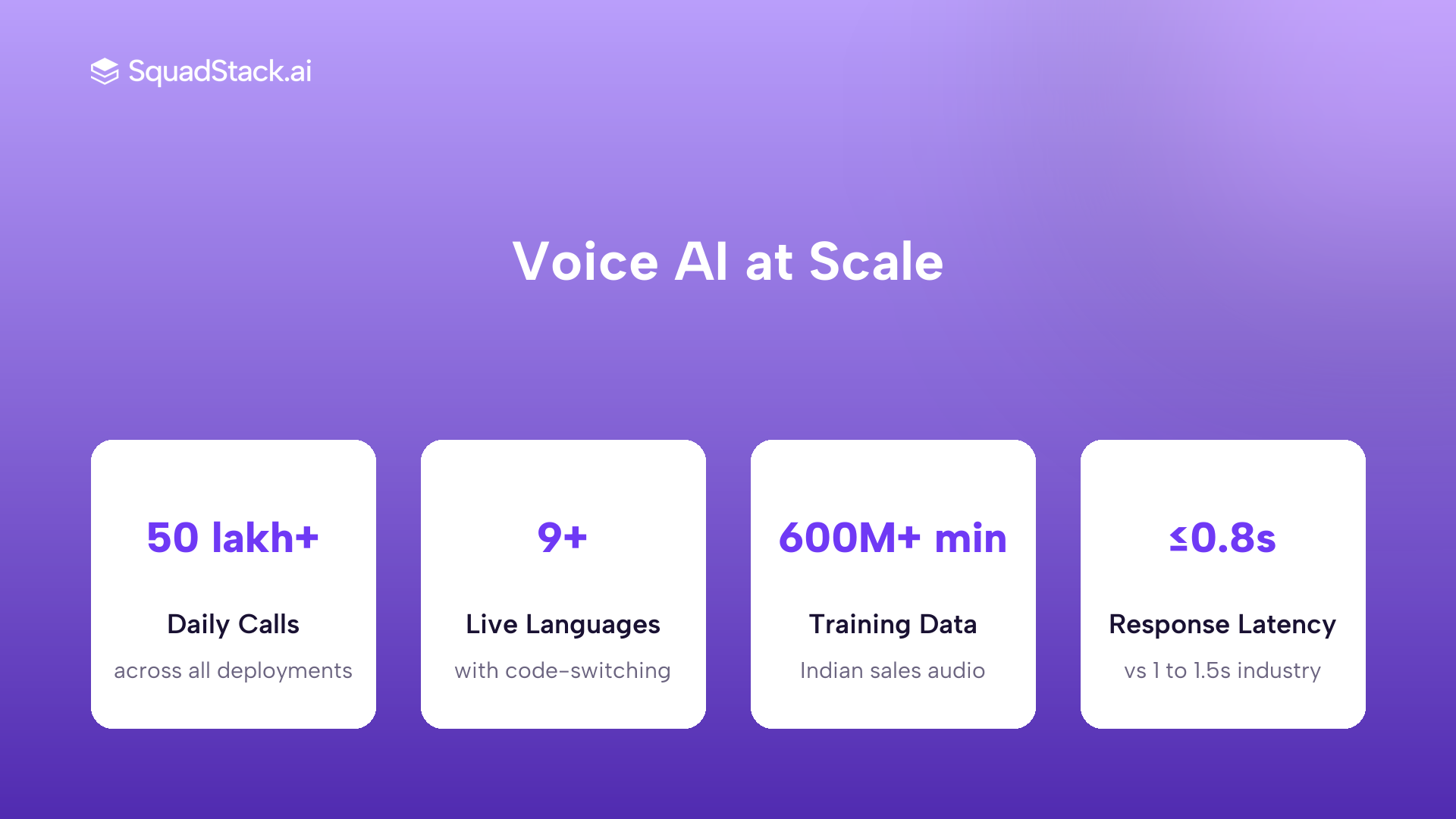 Stats card showing SquadStack voice AI scale: 50 lakh+ daily calls, 9 live languages, 600M+ minutes training data, median 0.8s latency
