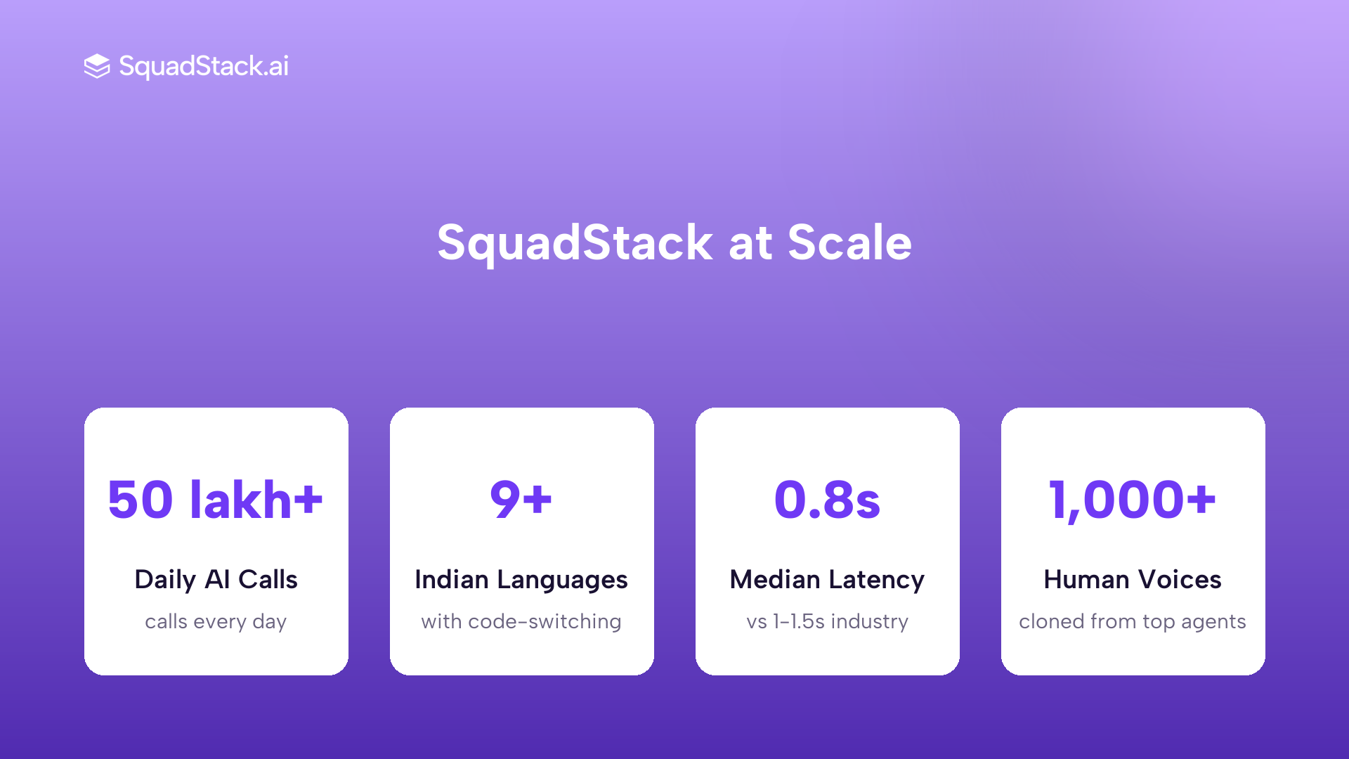 SquadStack voice AI key metrics showing daily call volume, languages, latency and voice library size
