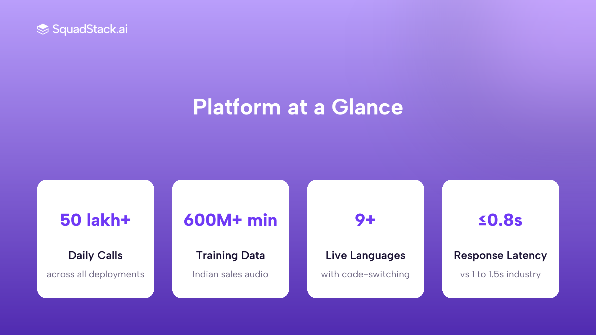 SquadStack voice AI platform stats including 50 lakh plus daily calls, 600M plus minutes training data and 0.8s latency