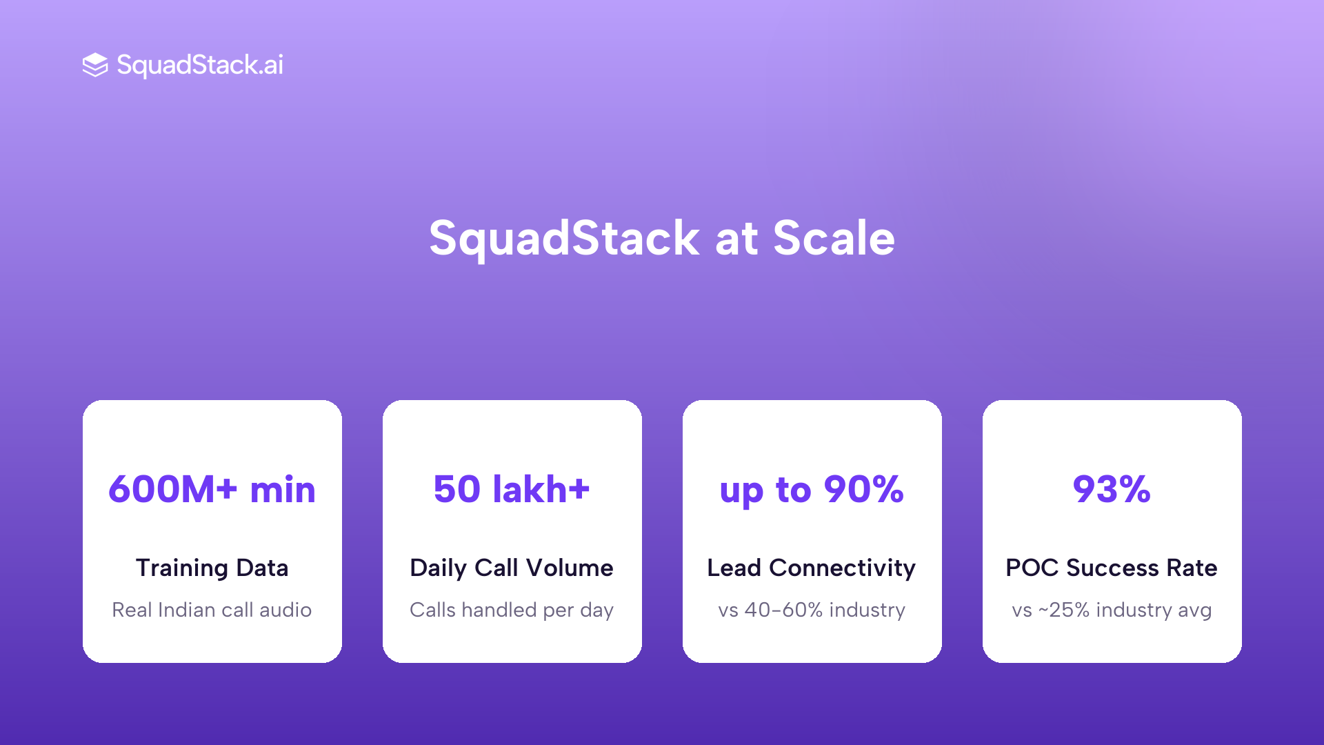 SquadStack scale and performance metrics for AI voice agents in Indian logistics