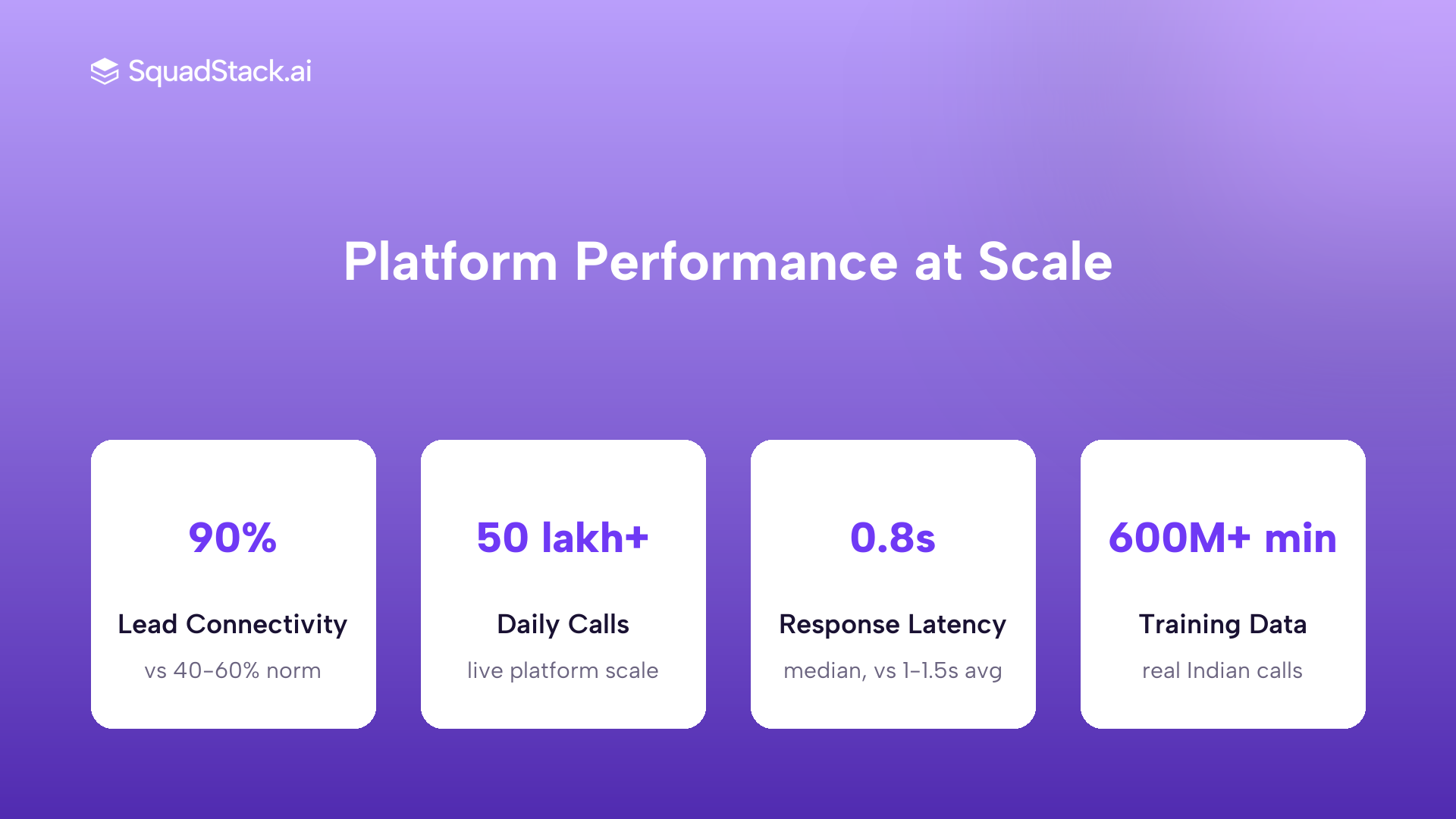 SquadStack platform metrics: 90% connectivity, 50 lakh plus daily calls, 0.8 second response latency