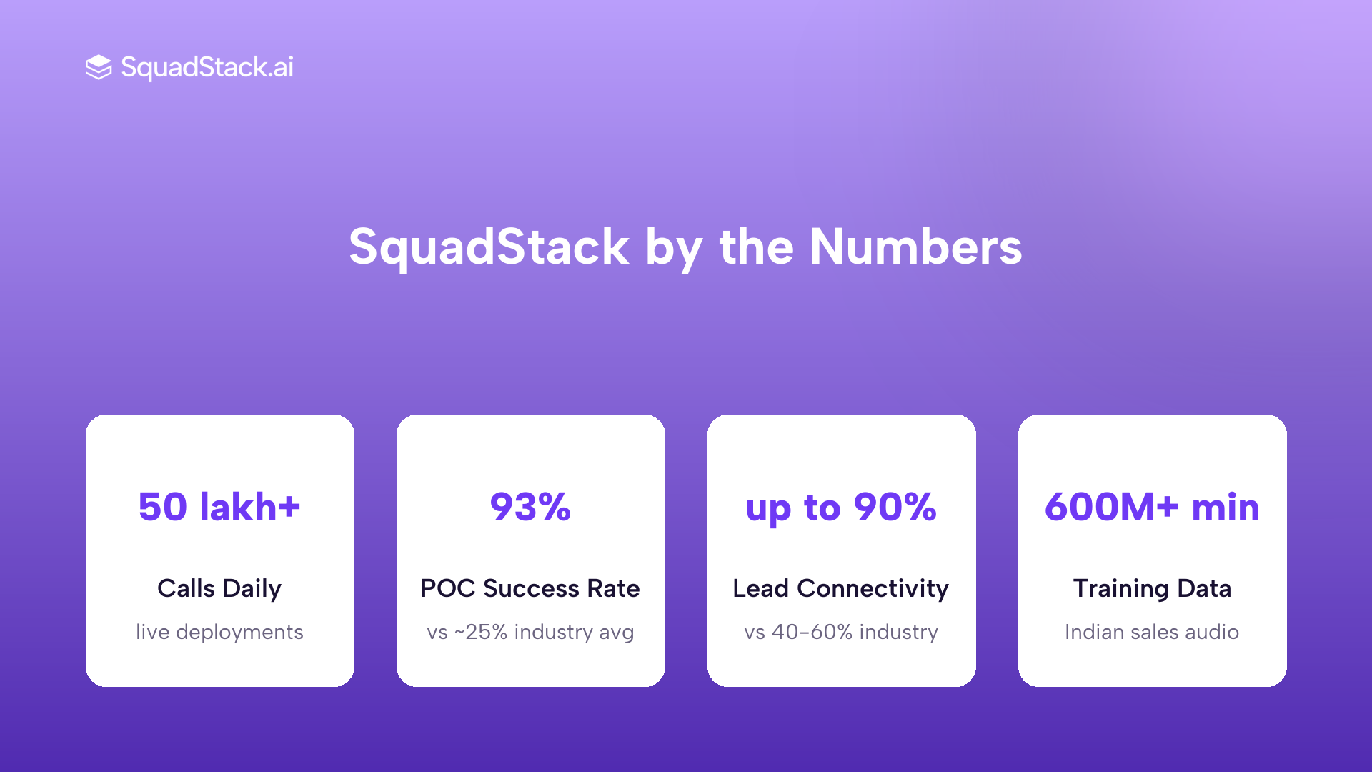SquadStack performance stats: 50 lakh plus calls daily, 93% POC success rate, up to 90% lead connectivity, 600M plus minutes training data