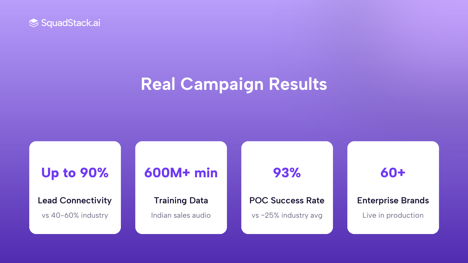 SquadStack AI voice agent stats: up to 90% lead connectivity, trained on 600M plus minutes, 93% POC success rate.