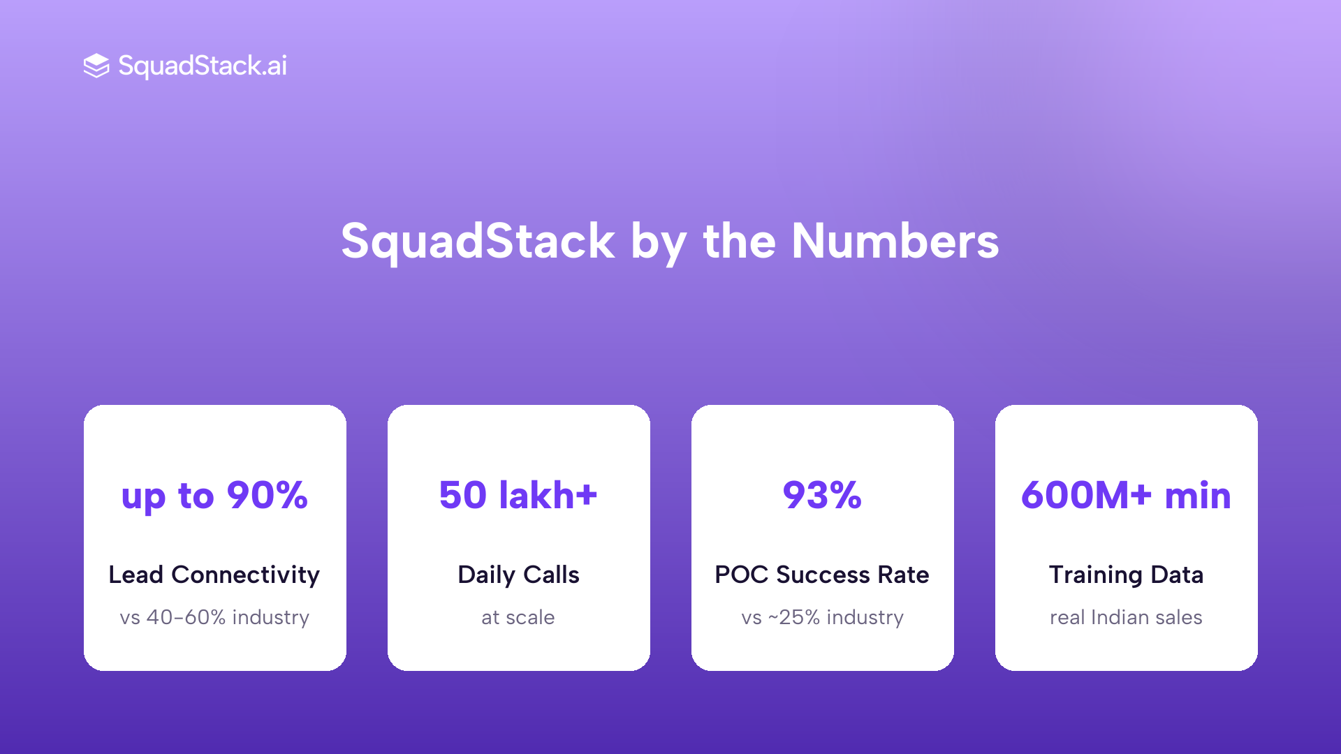 SquadStack AI voice agent stats: lead connectivity, daily call volume, POC success rate and training data