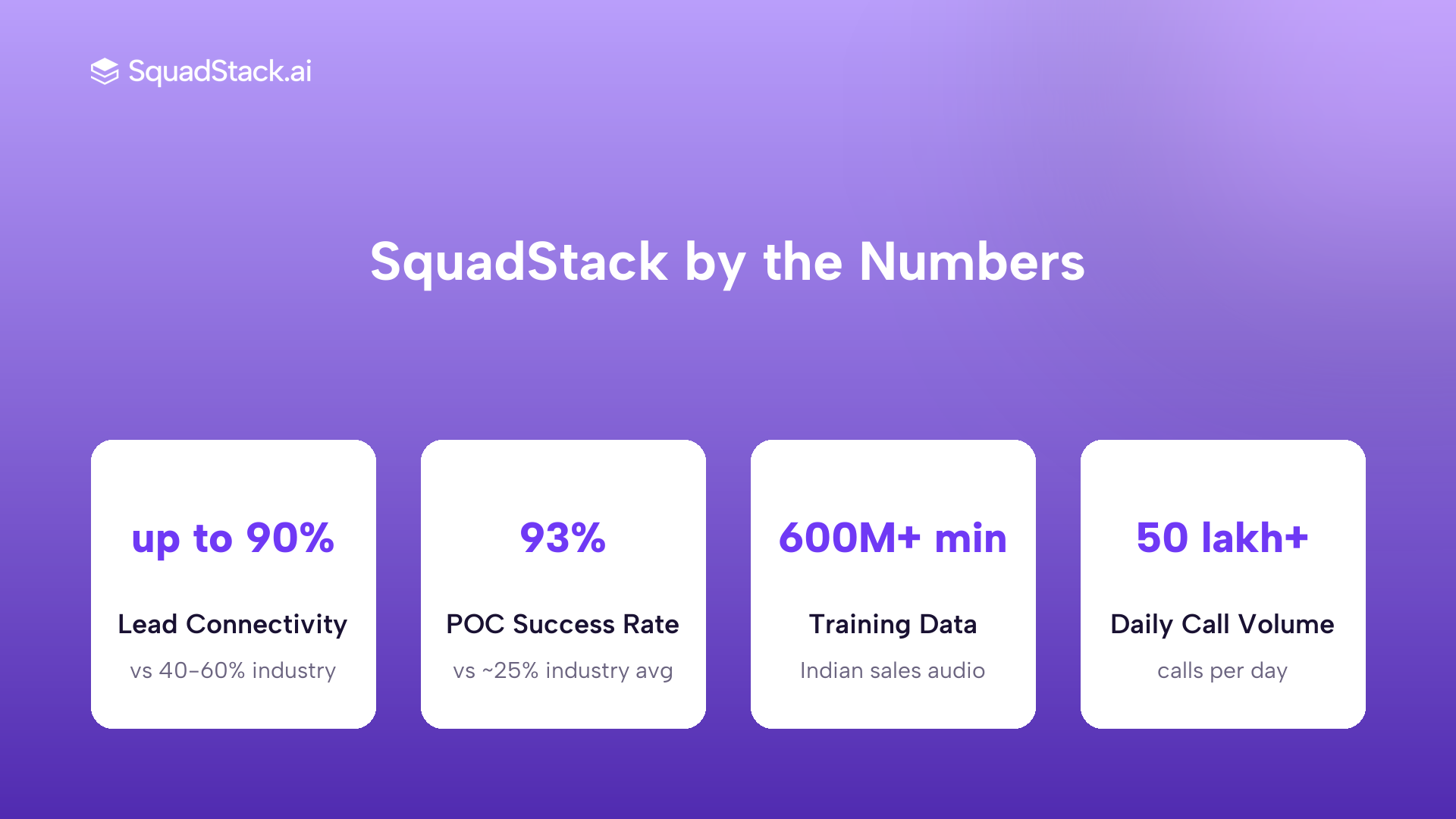 Four stats cards showing 90% connectivity, 93% POC success rate, 600M plus minutes training data and 50 lakh plus daily calls