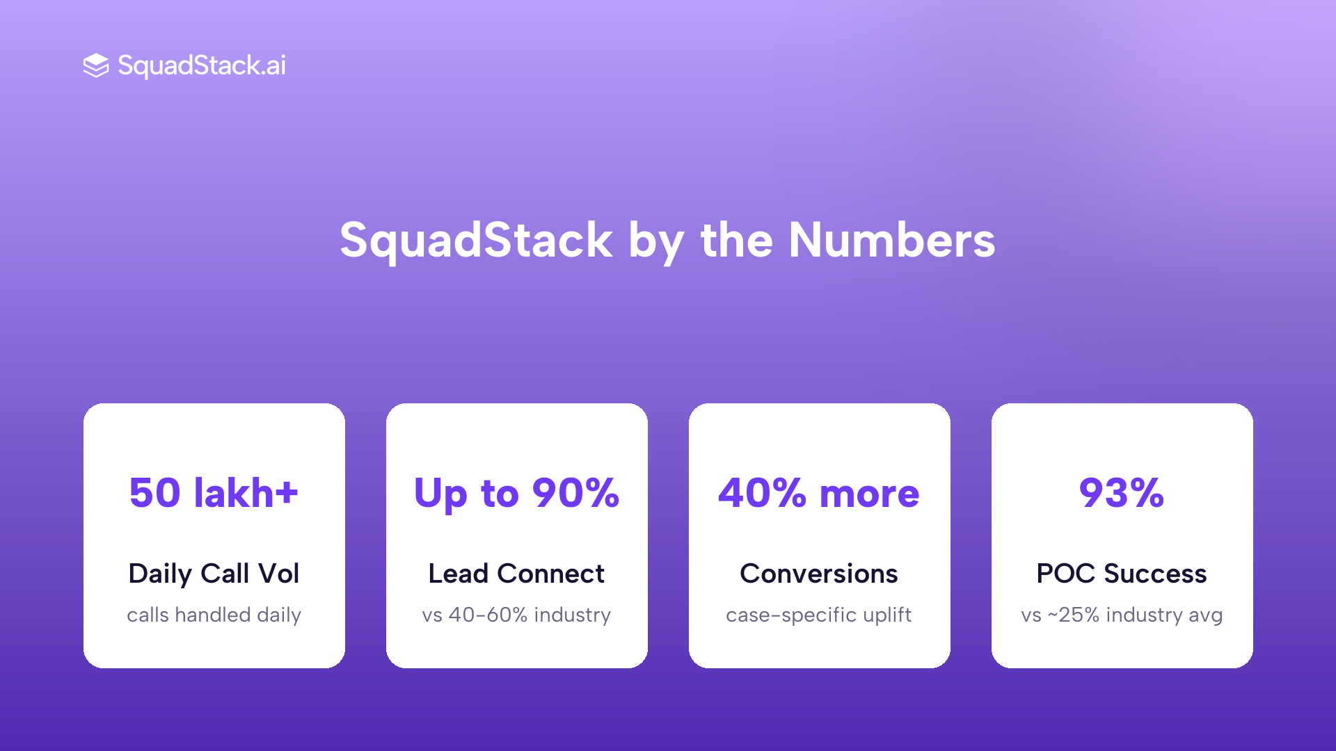 SquadStack AI voice agent outbound sales performance benchmarks India