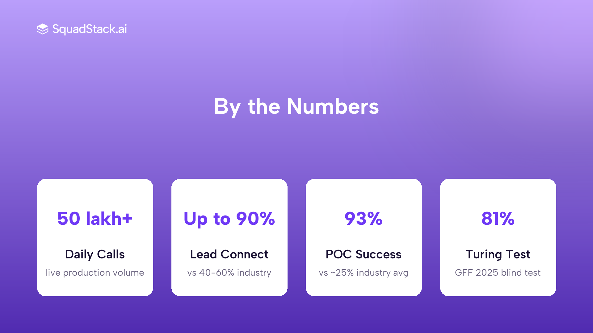 SquadStack voice AI stats: 50 lakh+ daily calls, 90% connectivity, 93% POC success, 81% Turing test pass