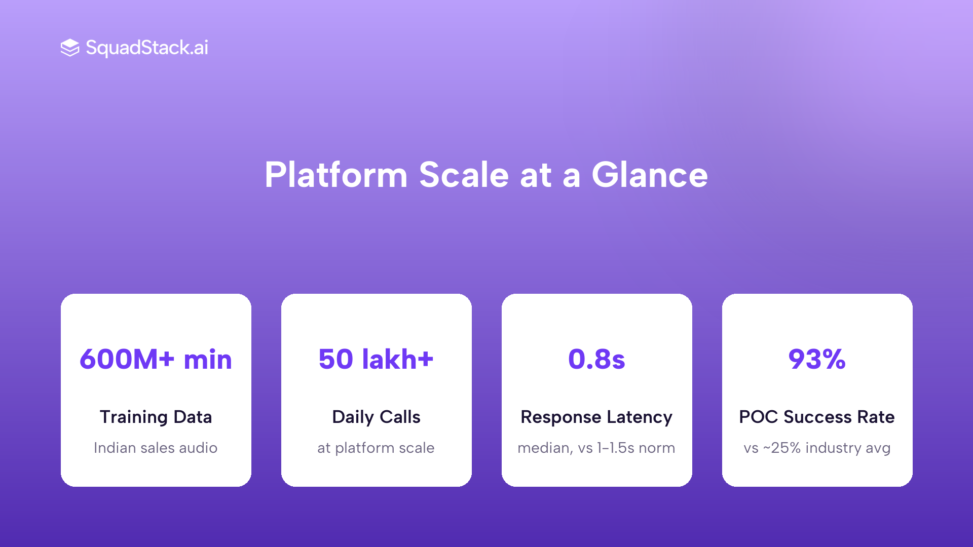 SquadStack voice AI platform scale metrics for Indian contact centre operations.