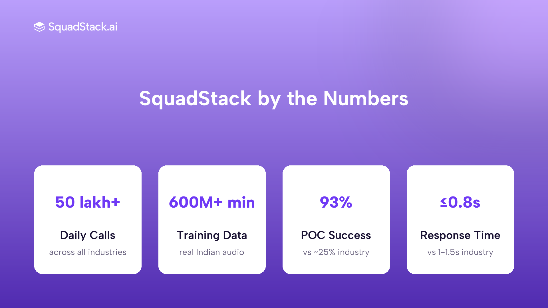Key SquadStack platform stats including daily call volume, response latency, training data and POC success rate