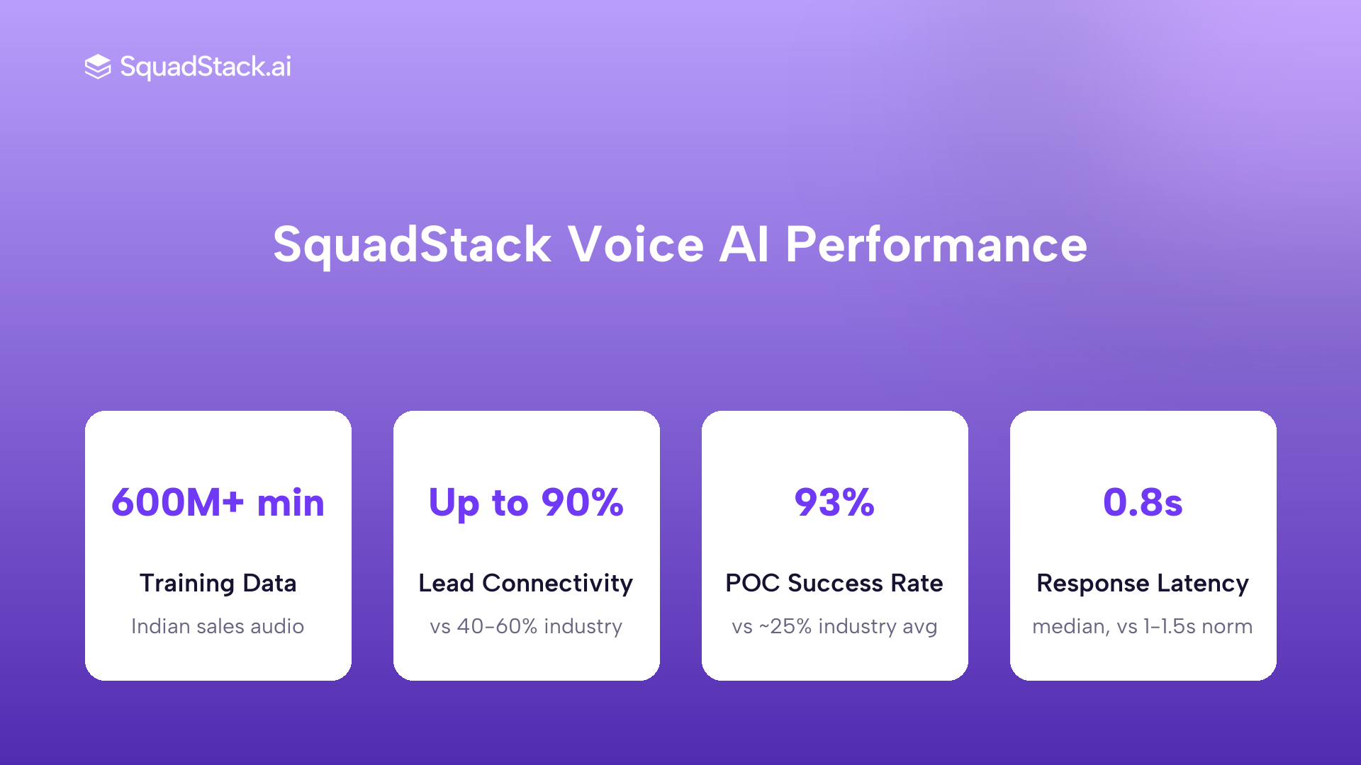 SquadStack voice AI benchmarks: 600M+ minutes training data, 90% connectivity, 93% POC rate, 0.8s latency.