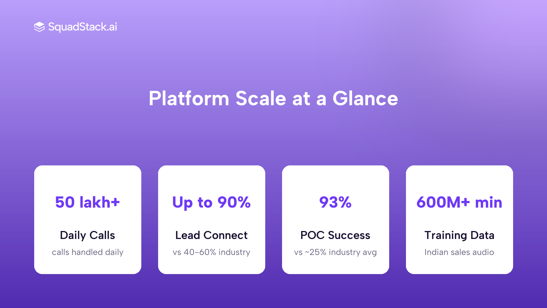 SquadStack stats: 50 lakh+ daily calls, 90% lead connectivity, 93% POC success rate, 600M+ minutes training data