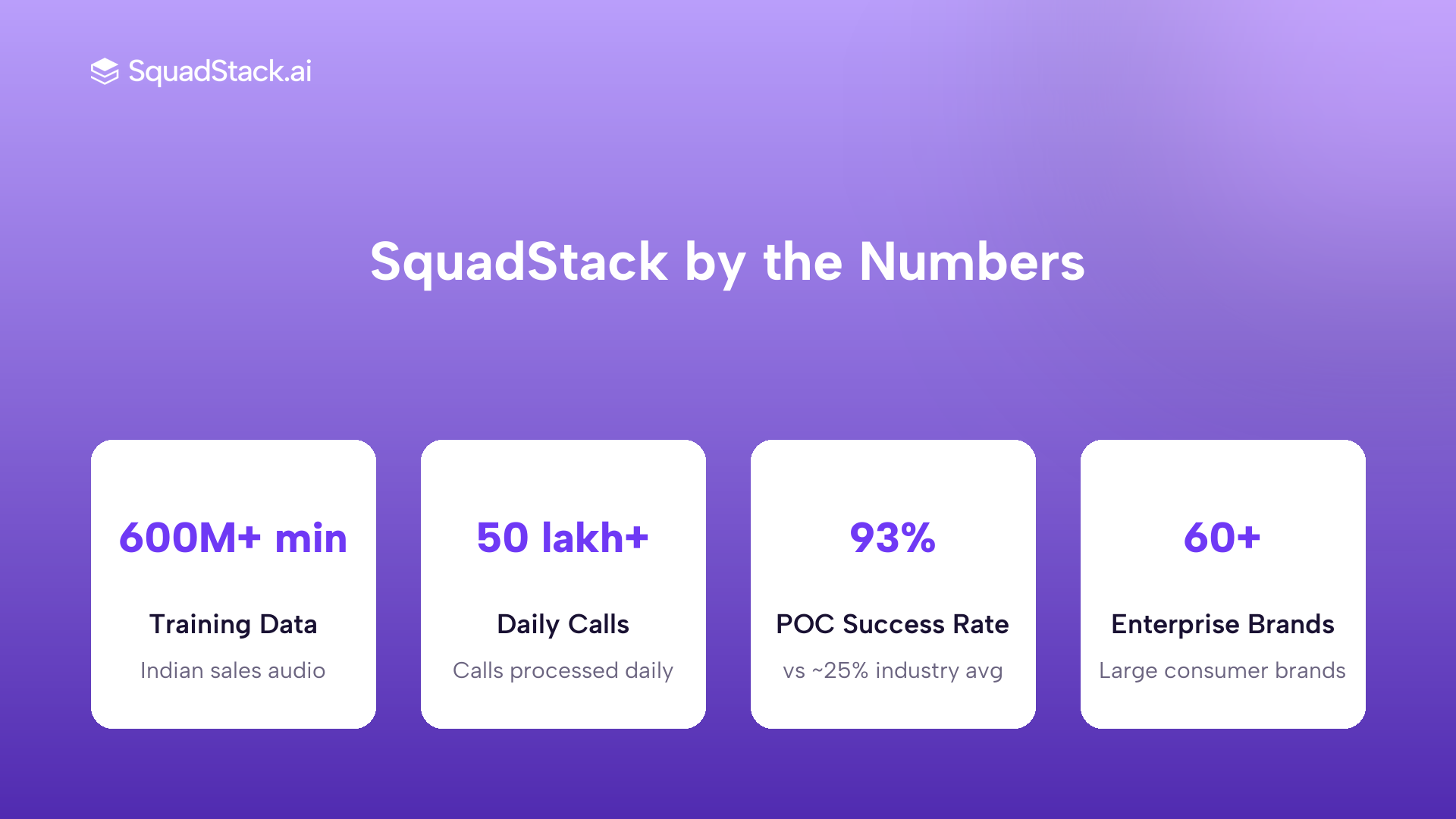 SquadStack key stats: 600M plus training minutes, 50 lakh plus daily calls, 93 percent POC success rate, 60 plus enterprise brands