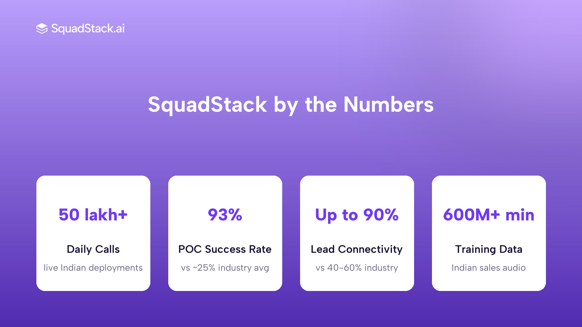 SquadStack AI calling platform performance stats: 50 lakh plus daily calls, 93% POC success, up to 90% lead connectivity