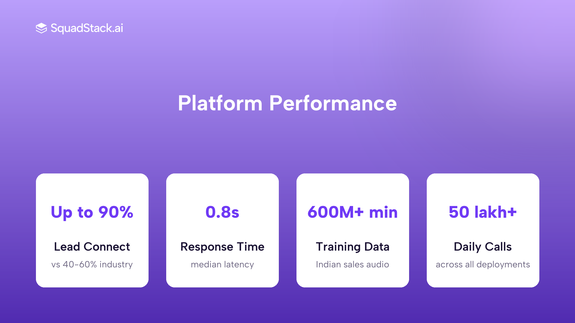 SquadStack AI voice agent performance metrics for D2C abandoned cart recovery in India