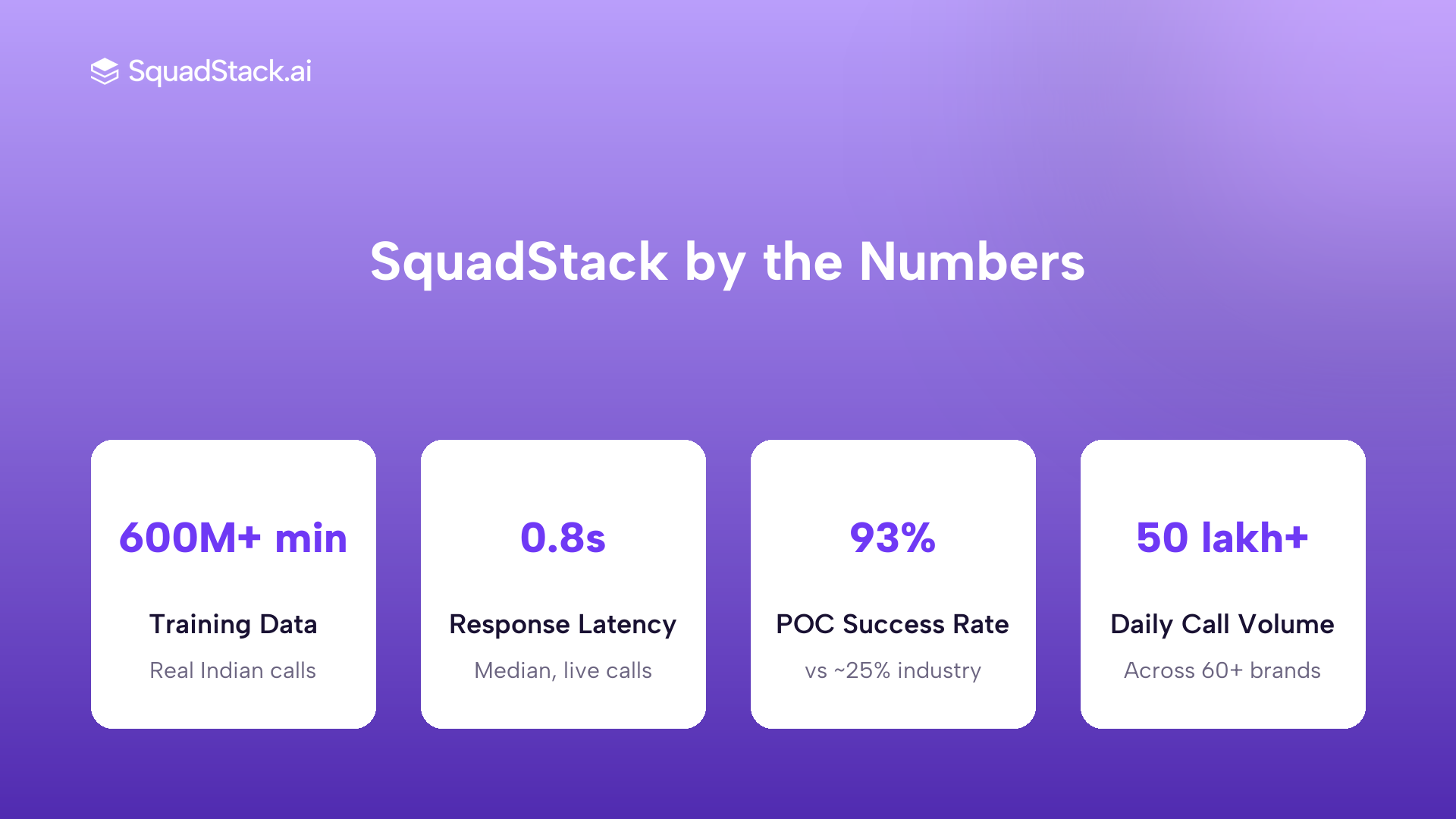 SquadStack AI voice agent key metrics: training data, latency, POC success rate, daily call volume