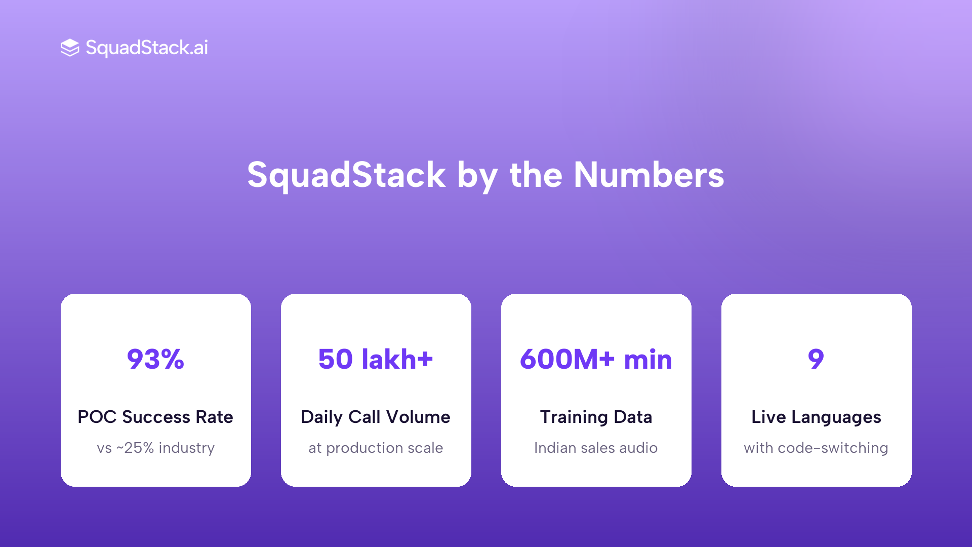 Stats card showing SquadStack key metrics: 93% POC success rate, 50 lakh plus daily calls, 600M plus minutes training data, 9 live languages