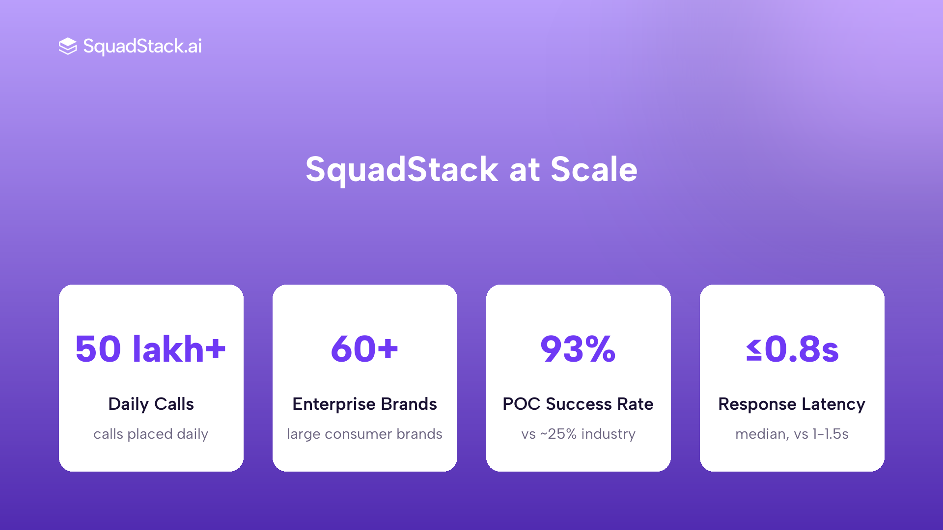 SquadStack AI voice calling scale: 50 lakh plus daily calls, 93% POC success rate, 60 plus enterprise brands