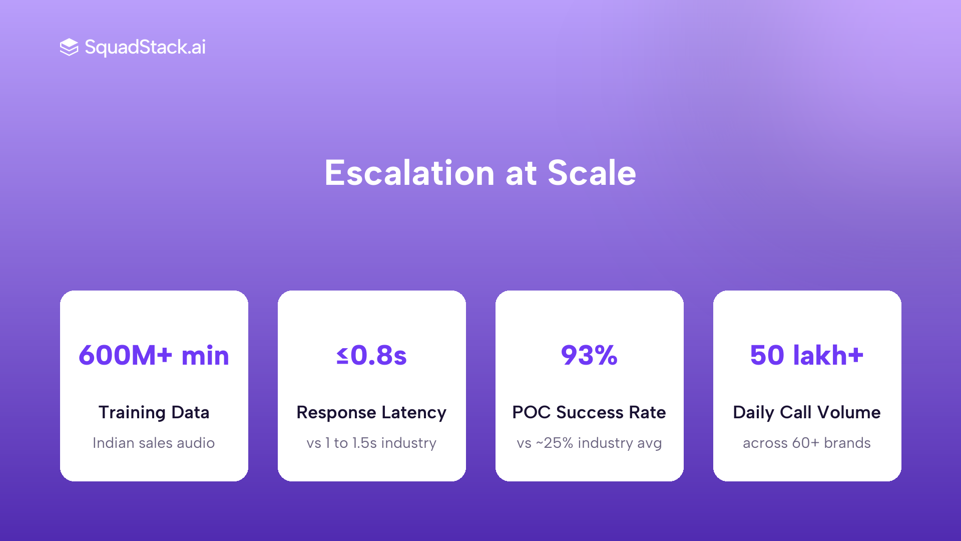 SquadStack Voice AI key metrics training data latency POC success rate and daily call volume