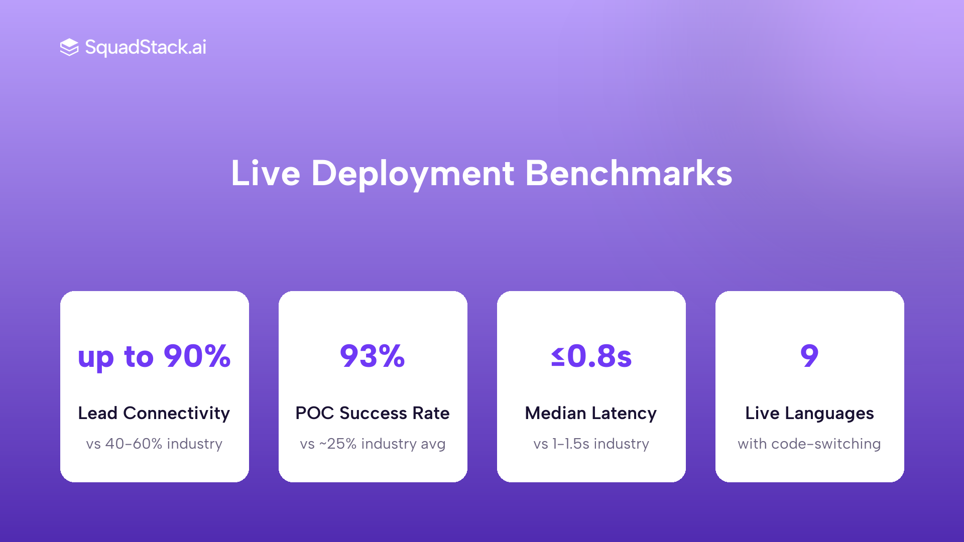 SquadStack voice AI benchmarks: lead connectivity, POC success rate, latency, and language coverage