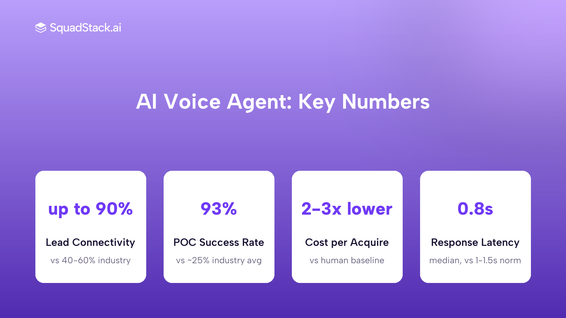 Stats cards showing SquadStack AI voice agent key metrics: 90% connectivity, 93% POC success, 2-3x lower CAC, 0.8s latency