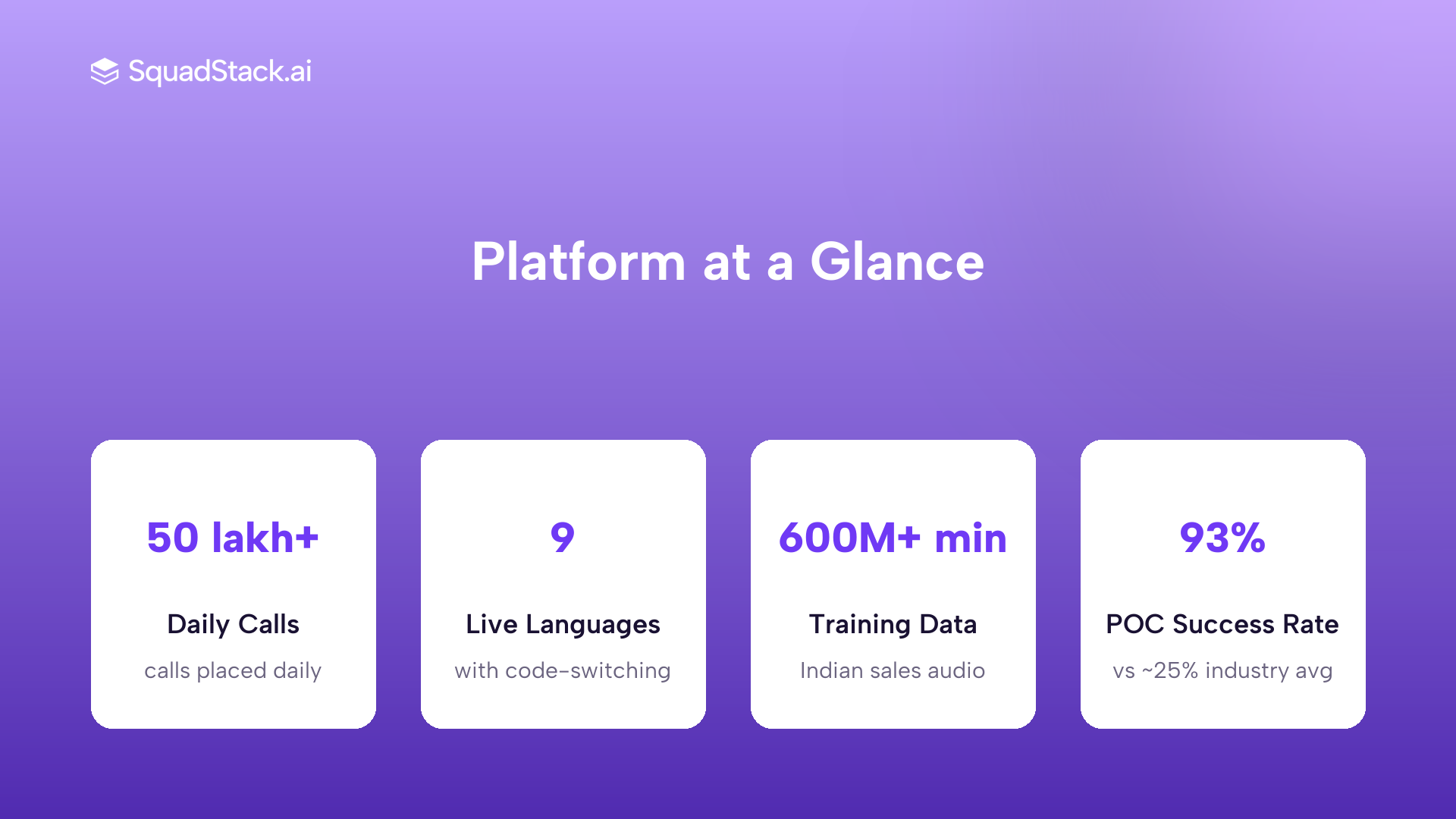SquadStack regional language voice AI key metrics: 50 lakh+ calls daily, 9 languages, 600M+ minutes training data, 93% POC success rate