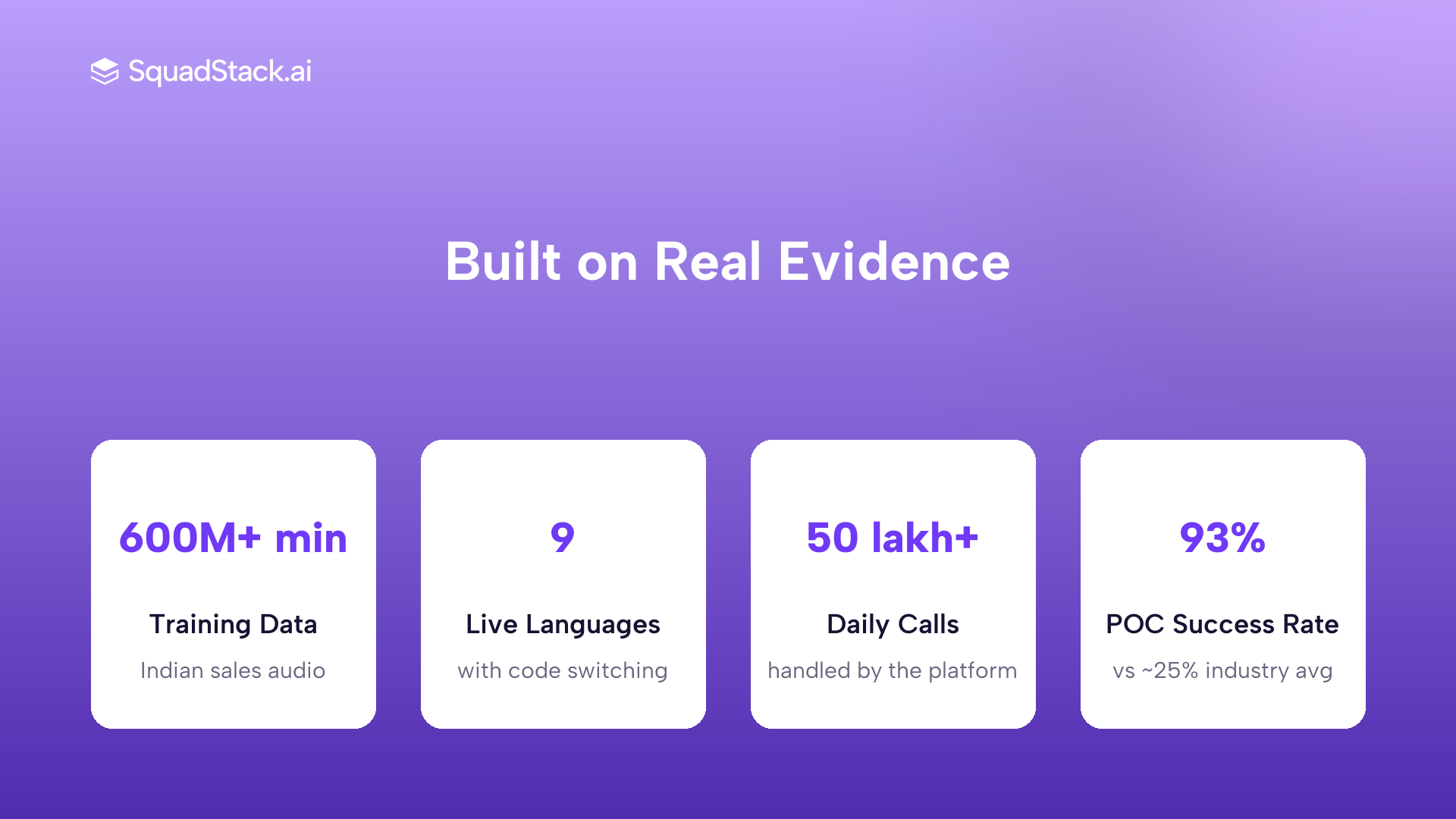 SquadStack key stats: 600M plus minutes training data, 9 live languages, 50 lakh plus daily calls, 93 percent POC success