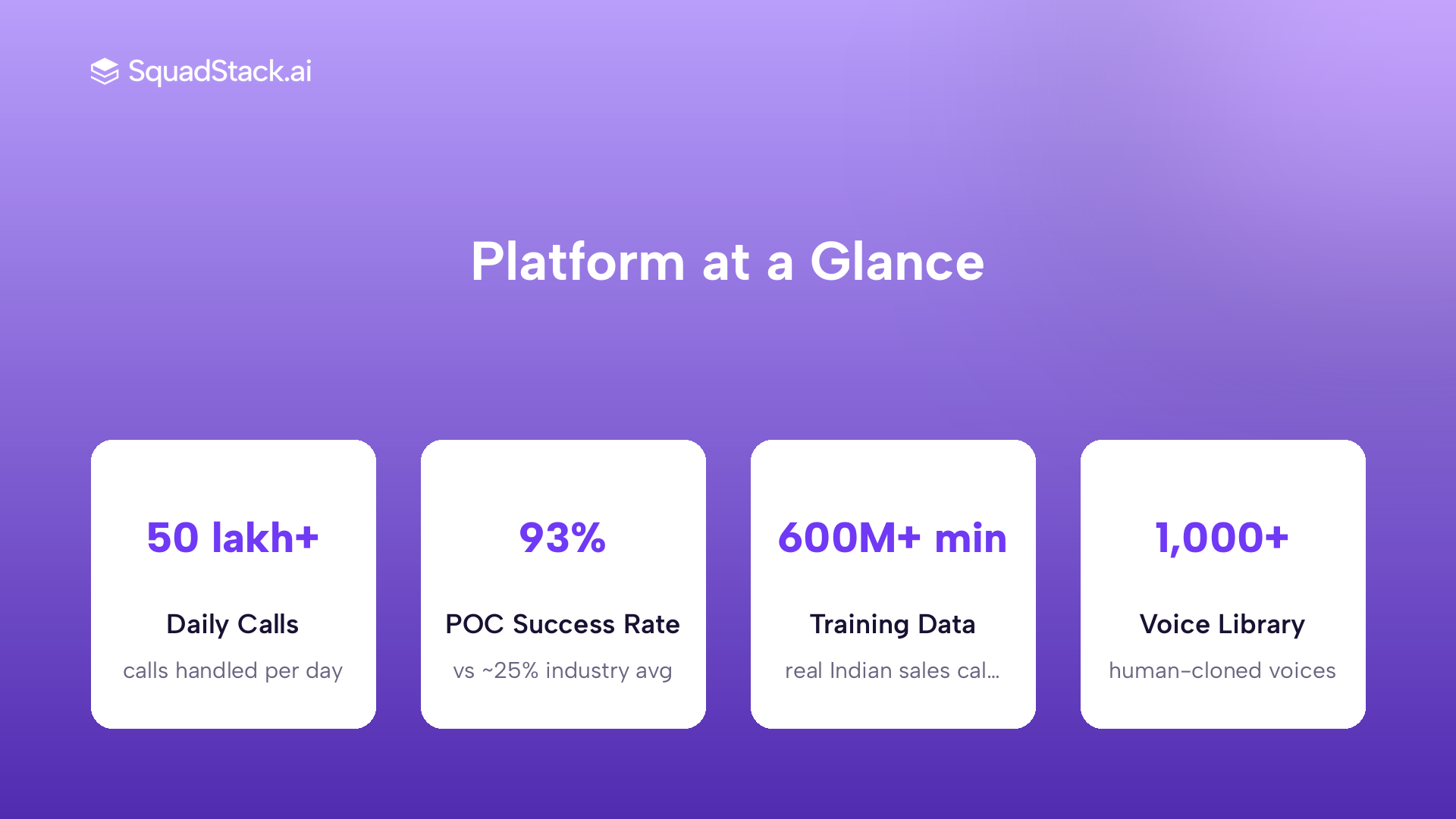 SquadStack voice AI platform stats showing call volume, latency, voice library size and POC success rate