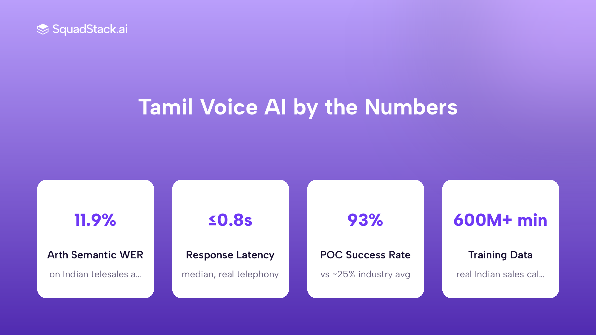 SquadStack Tamil voice AI performance stats including Arth WER, latency, POC success rate and training data