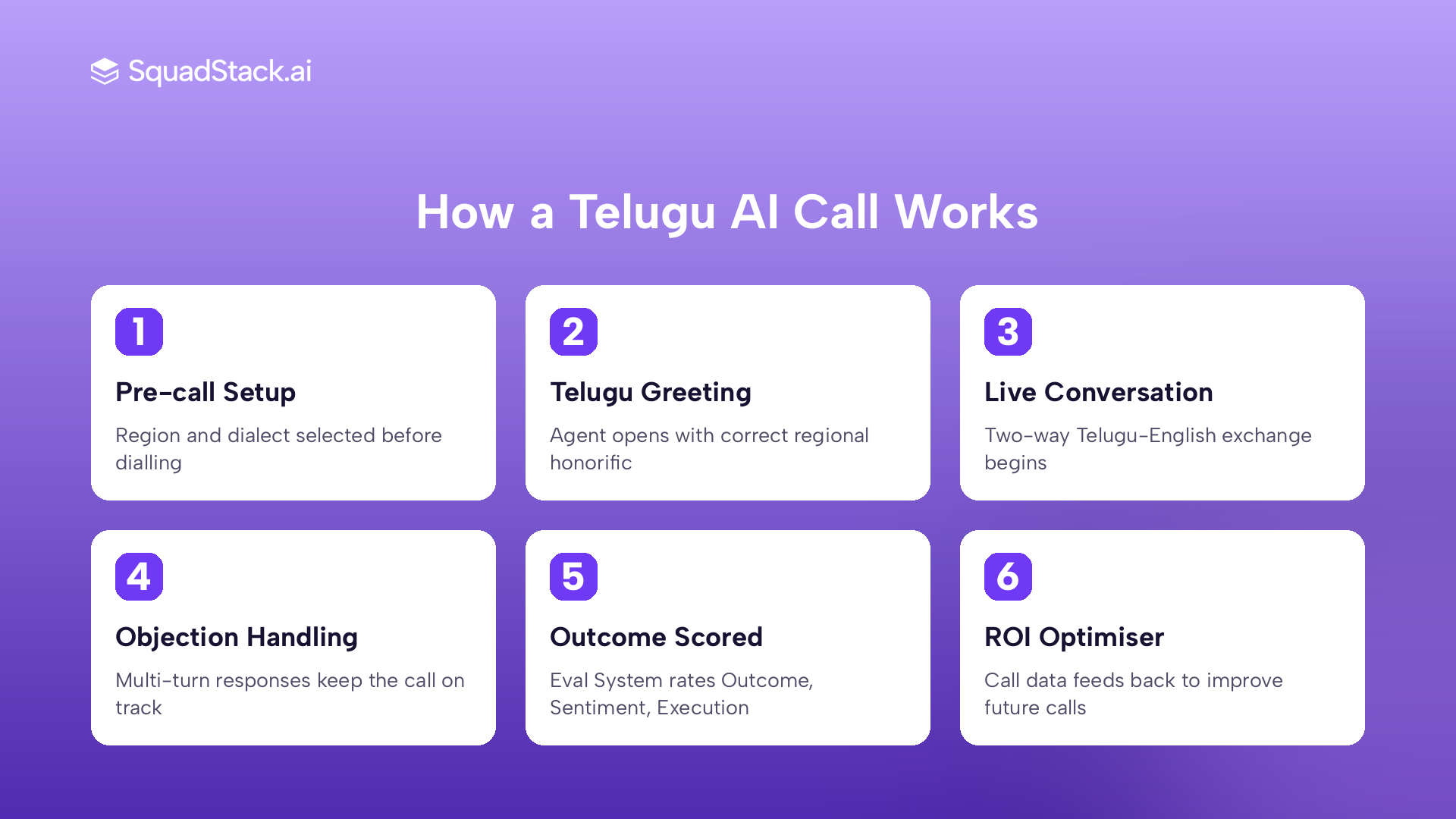 Five step Telugu voice AI agent call flow from greeting to ROI optimiser feedback