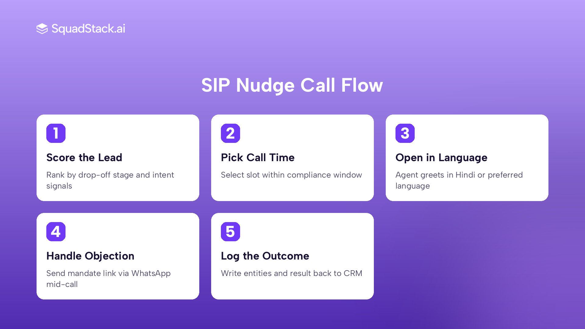 AI voice agent SIP activation call flow infographic showing five steps from lead scoring to CRM update