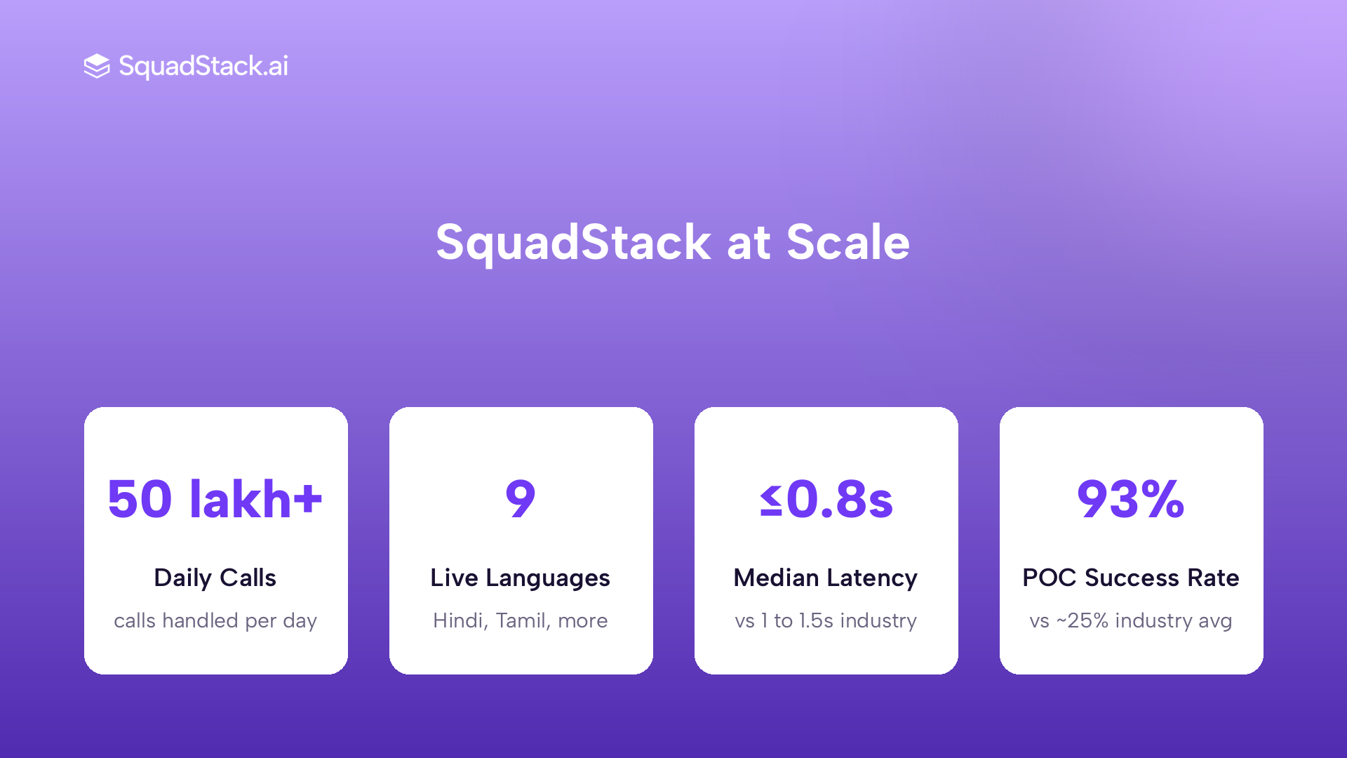 SquadStack AI voice agent scale and performance metrics stats card