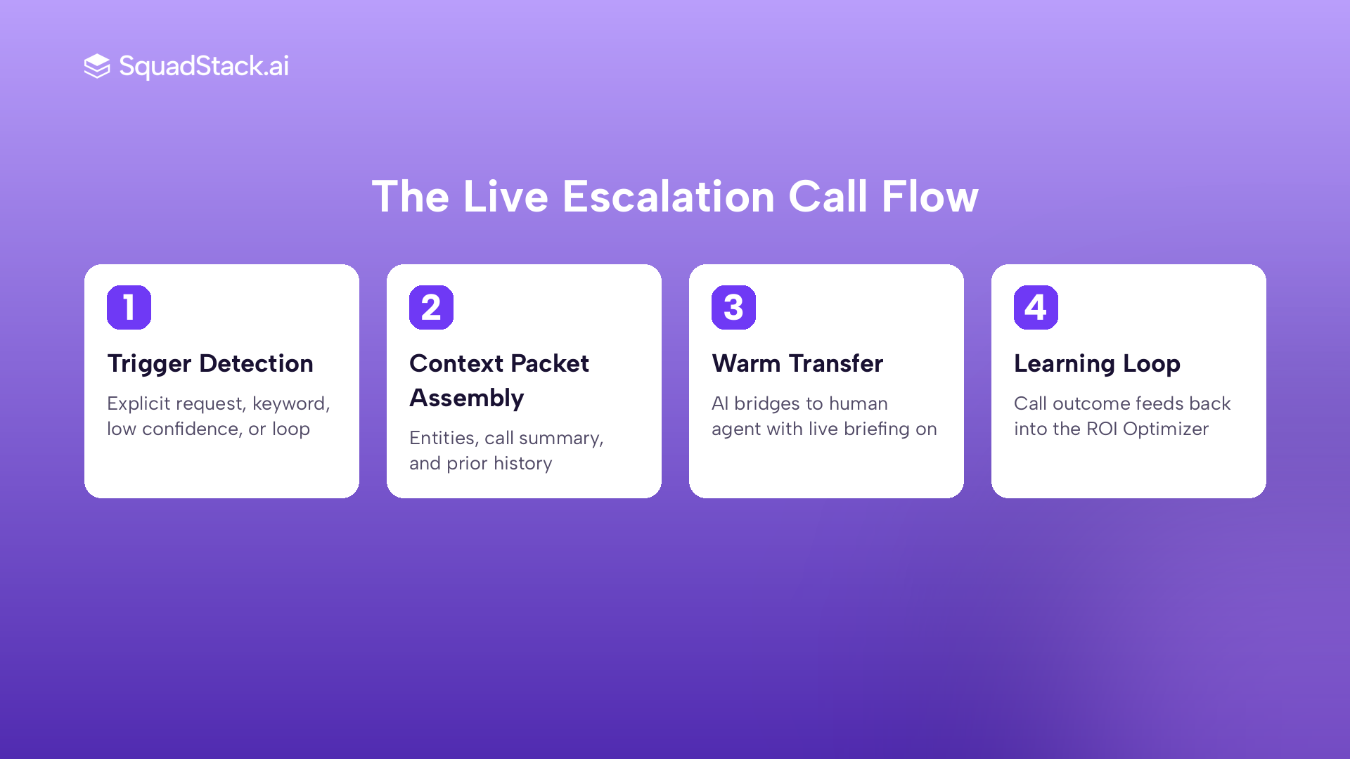 AI voice agent live escalation 4-step call flow: trigger detection to warm transfer