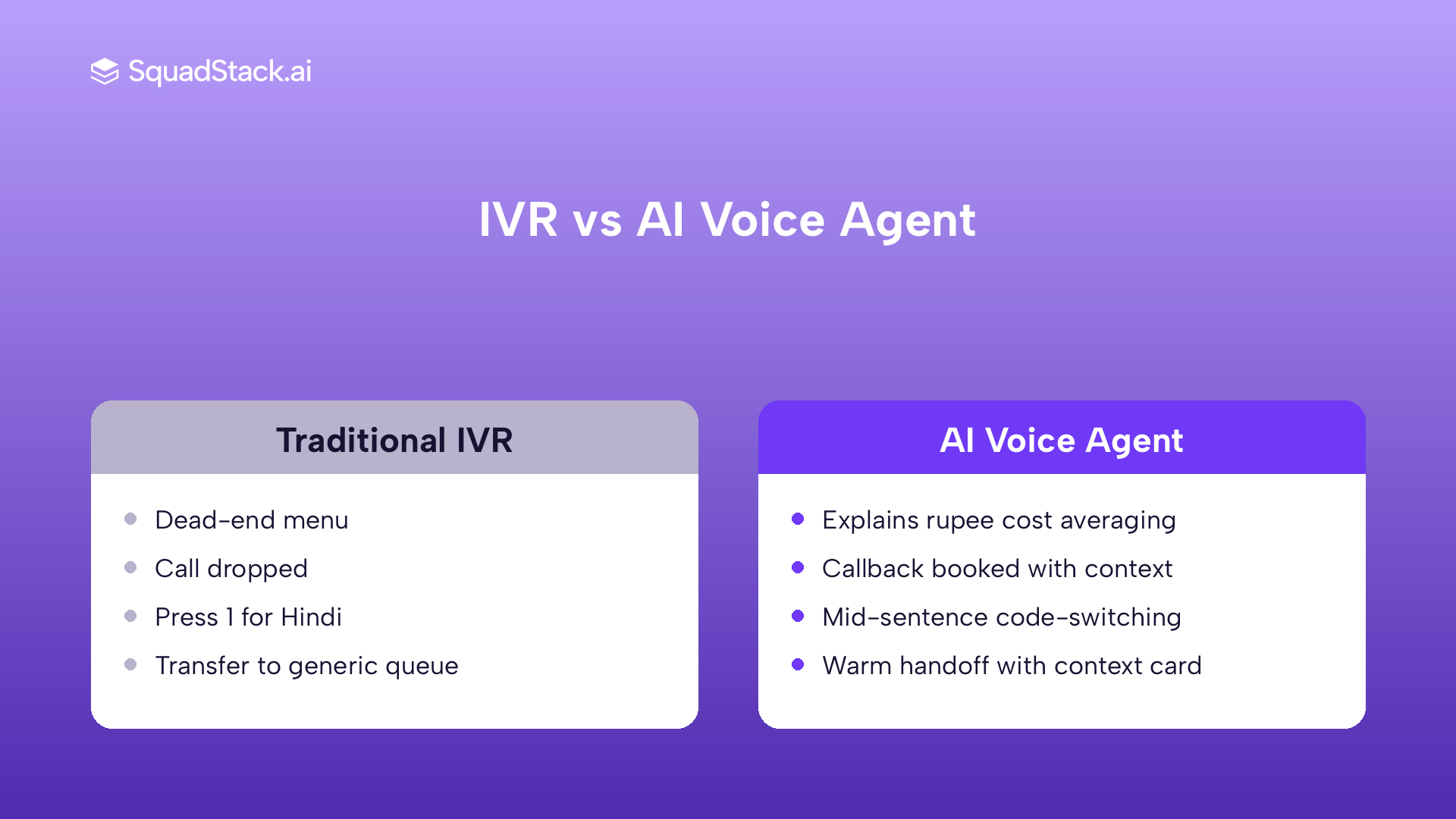 AI voice agent versus IVR for SIP investor winback, four scenario comparison