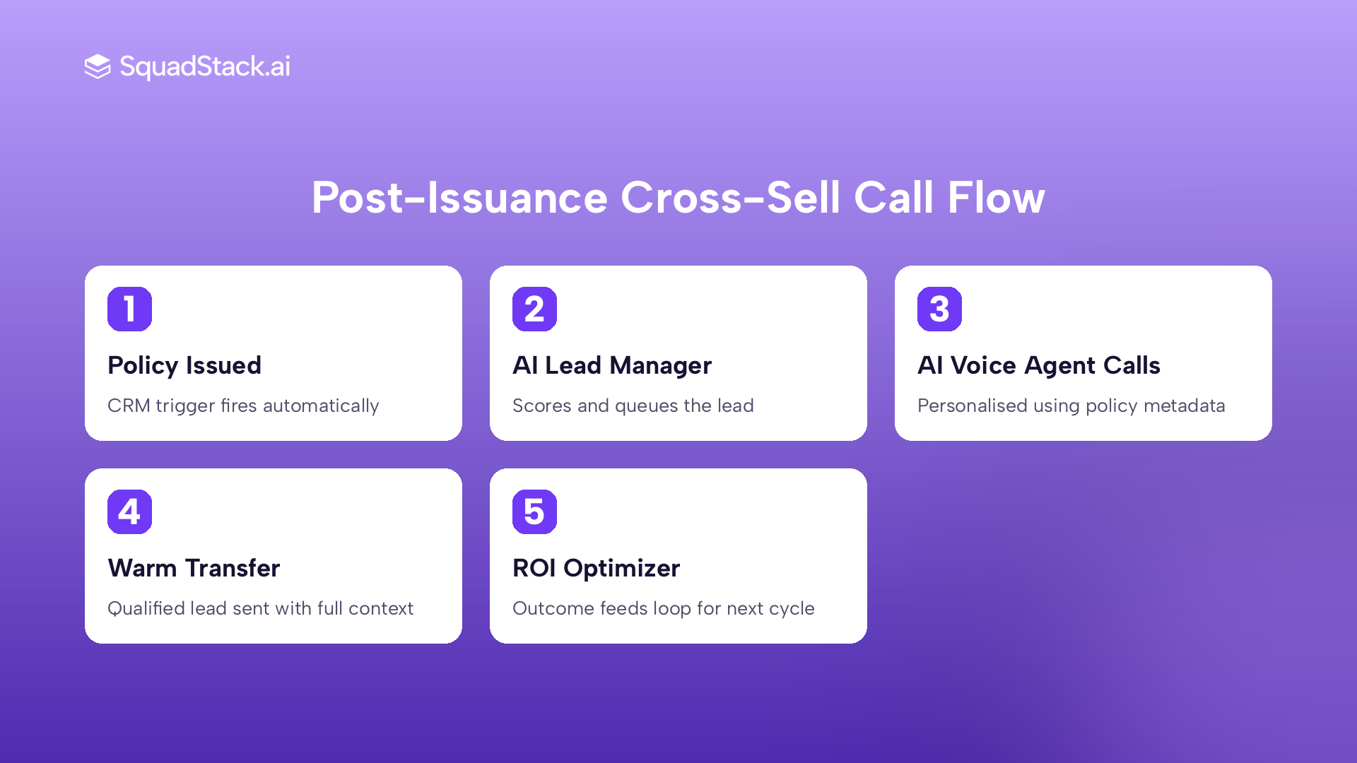 Five-step AI voice agent cross-sell call flow after insurance policy issuance