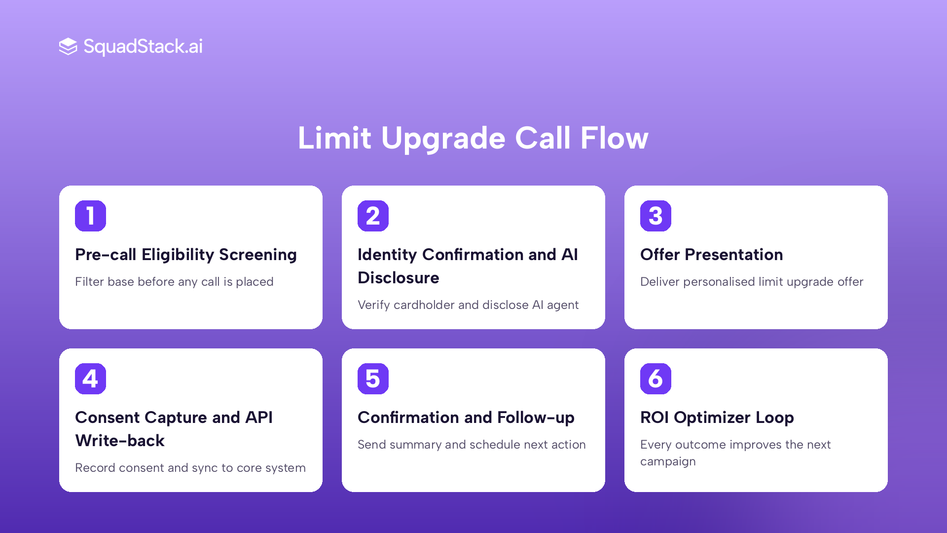 AI voice agent credit card limit upgrade outbound call flow five-stage process diagram
