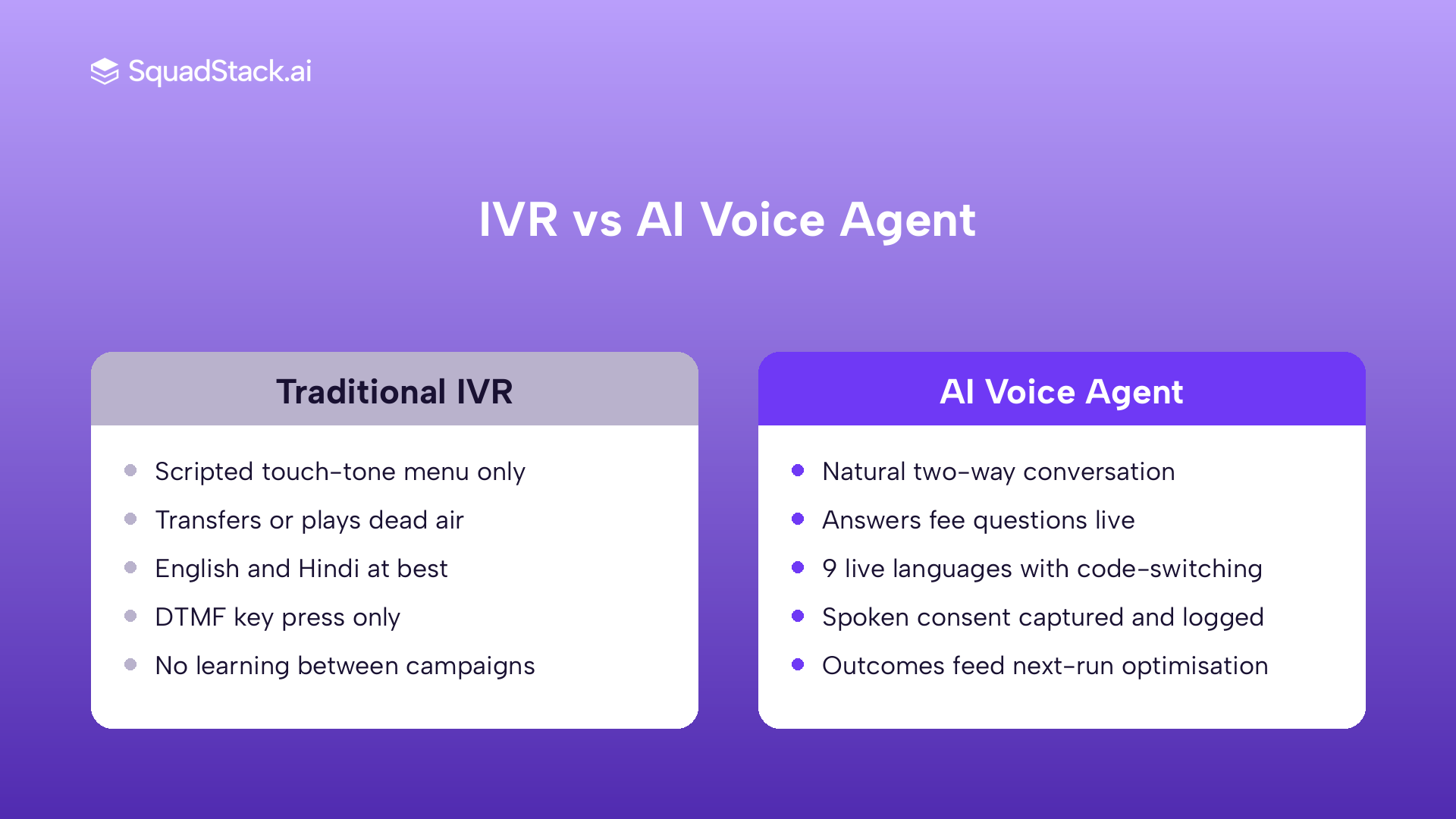 AI voice agent vs traditional IVR for credit card limit upgrade outbound calls comparison table