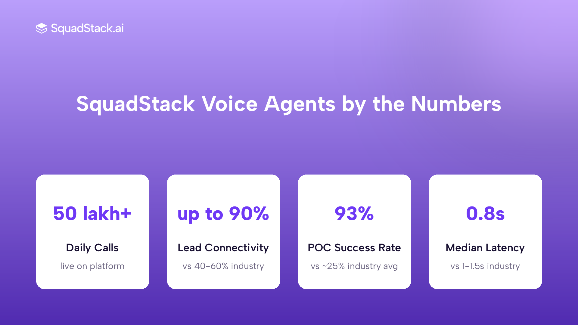 Stats card showing SquadStack voice agent metrics: call volume, connectivity, POC success rate, latency