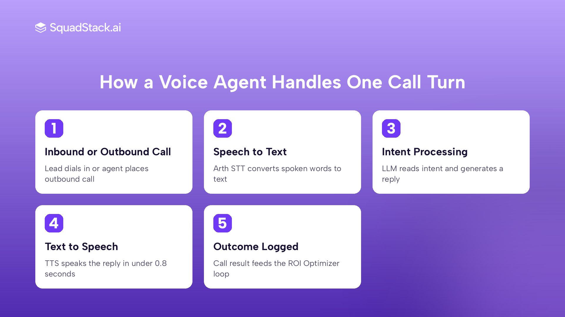 Five step diagram showing how a voice agent processes a call from speech input to learning loop