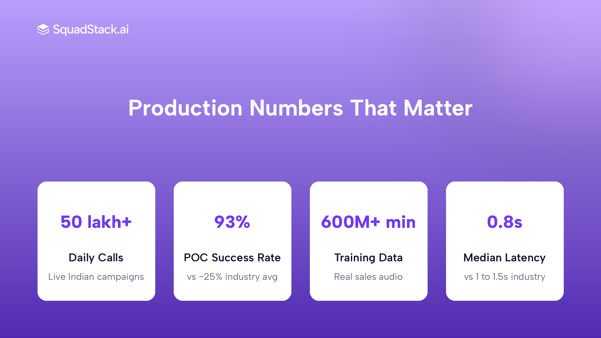 SquadStack voice AI platform stats: 50 lakh daily calls, 93% POC success rate, 600M plus training minutes, 0.8 second latency.