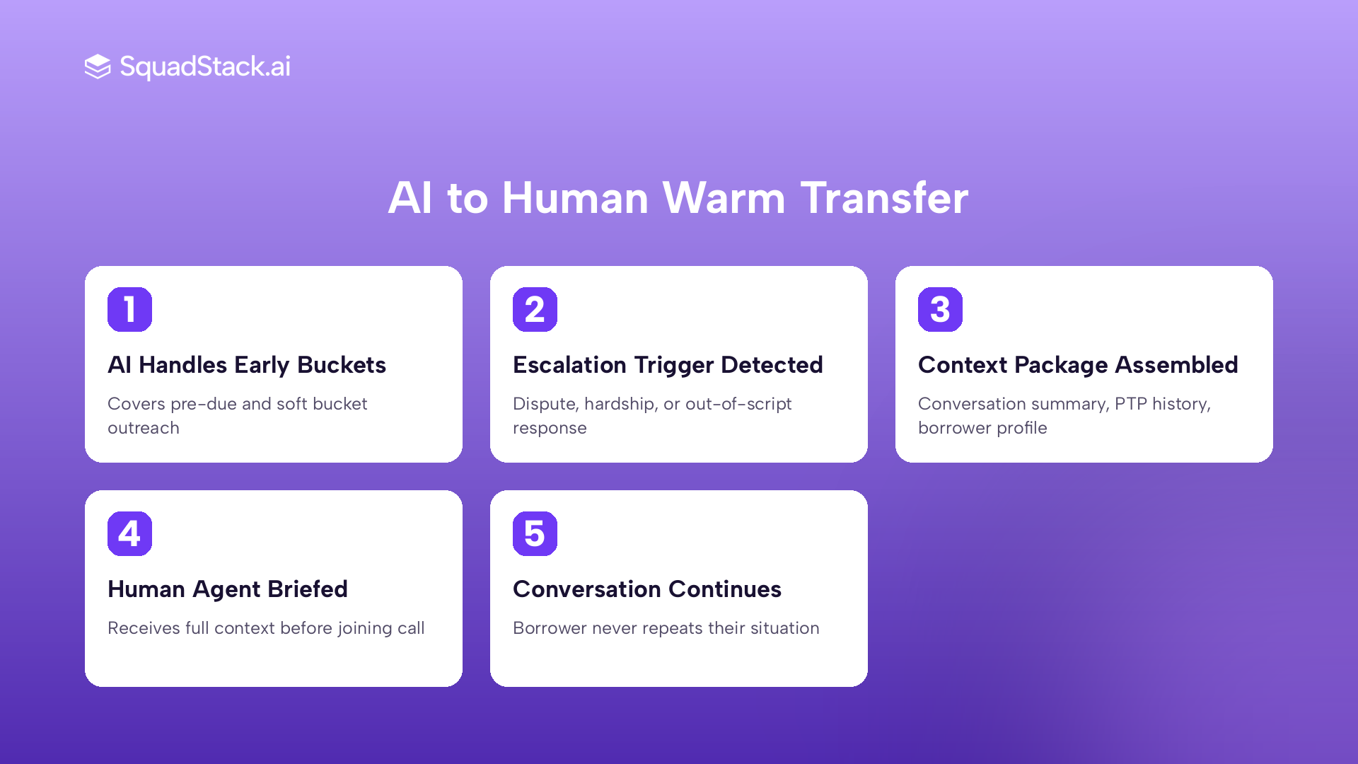 Warm transfer flow from AI voice agent to human collections agent with full context passed on escalation