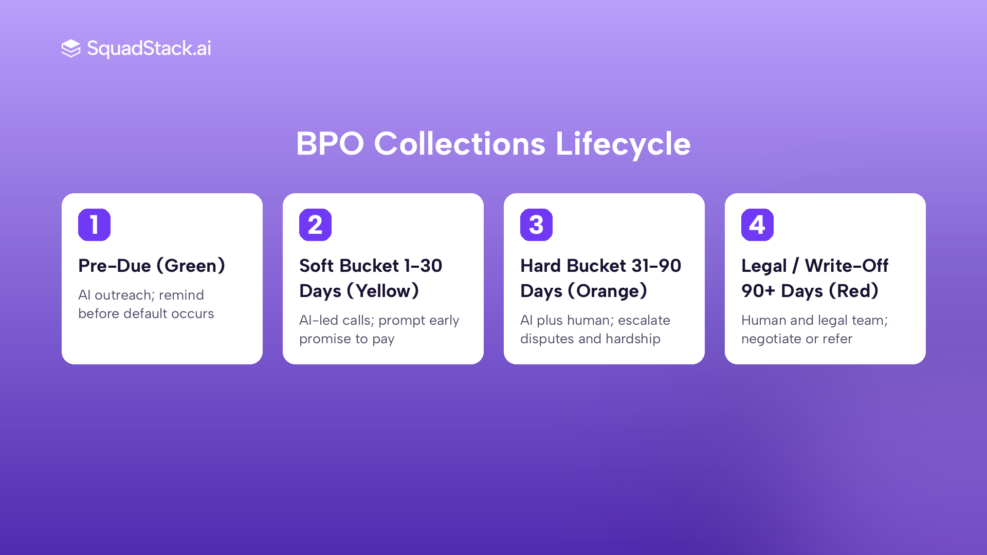Four-stage BPO collection process: pre-due, soft bucket, hard bucket, and legal referral with channel guidance