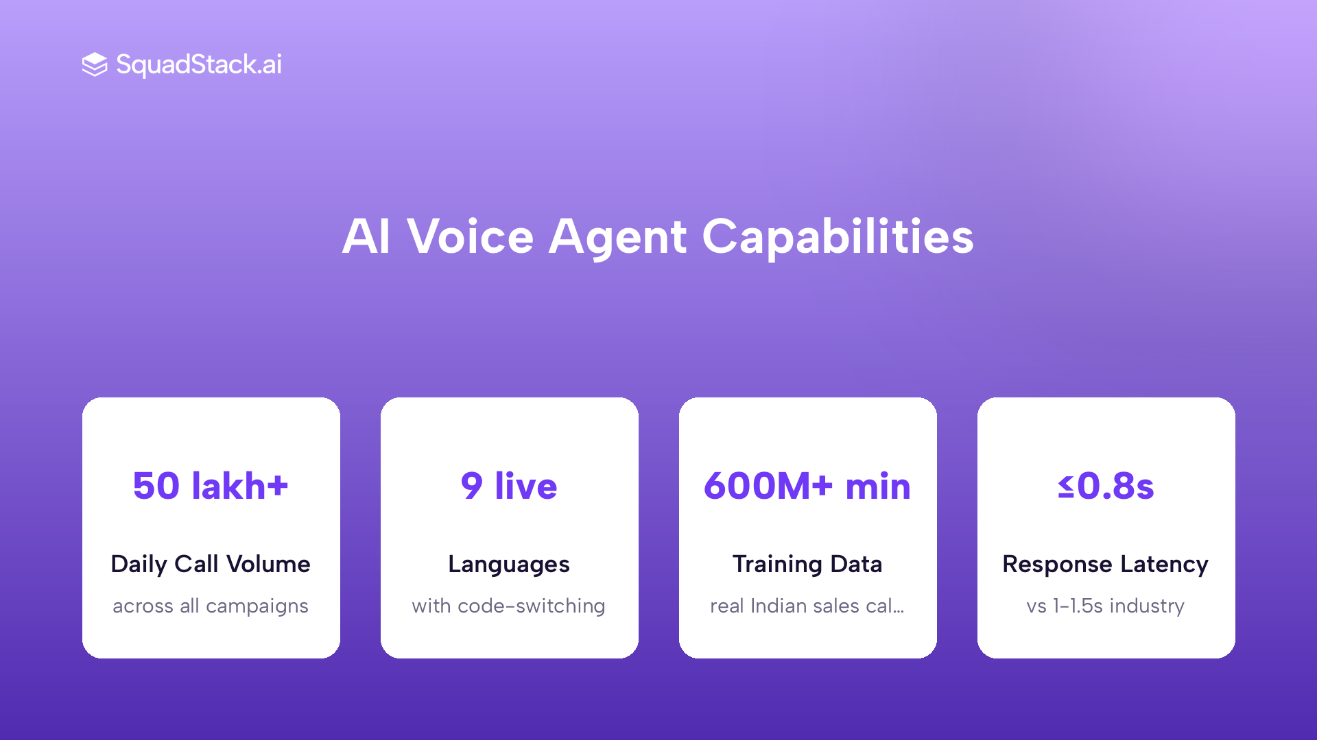 SquadStack AI collections stats: 50 lakh+ daily calls, 9 live languages, 600M+ minutes training data