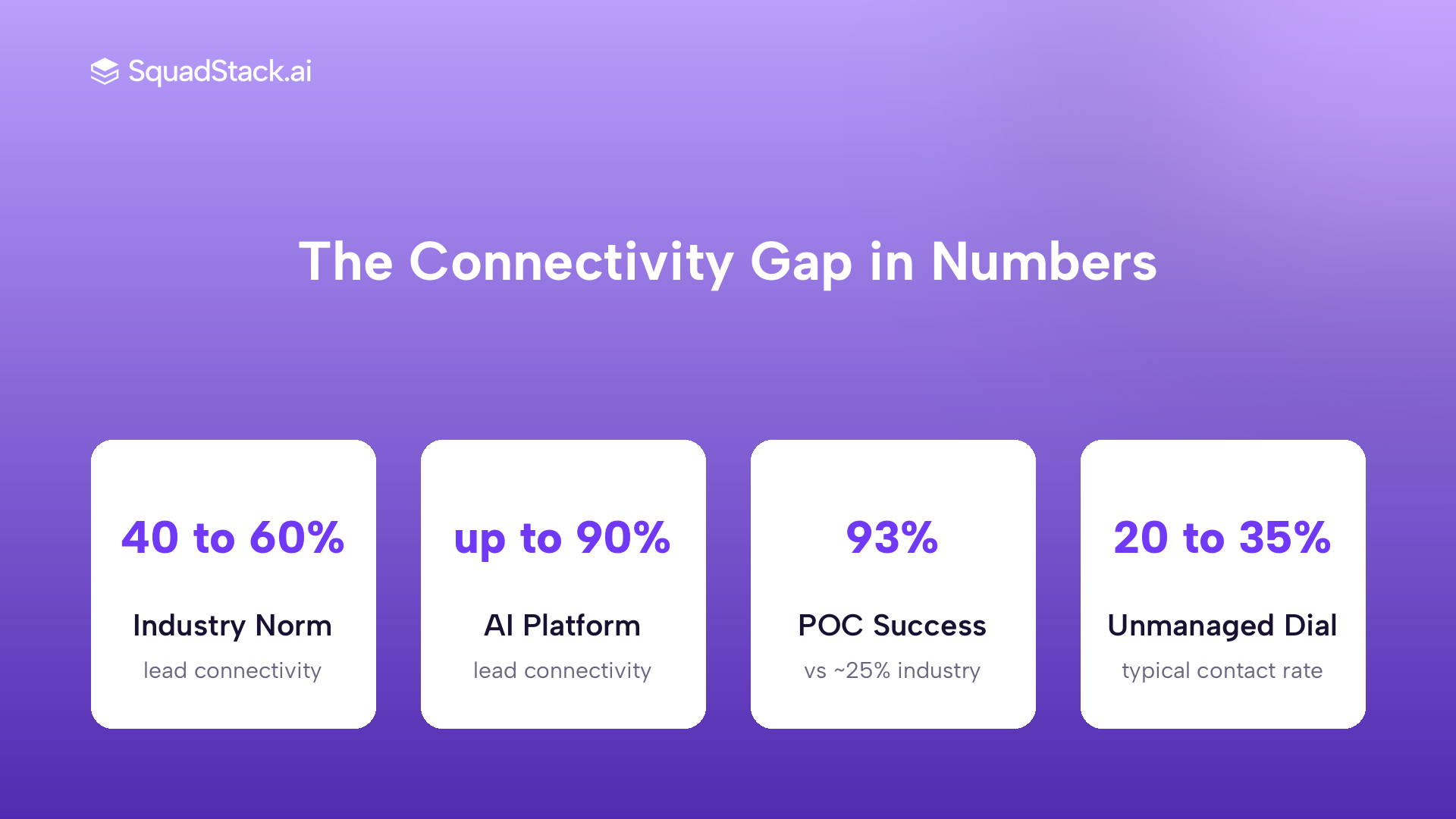 Metric cards comparing industry average lead connectivity rates versus AI managed platform connectivity and POC success rates