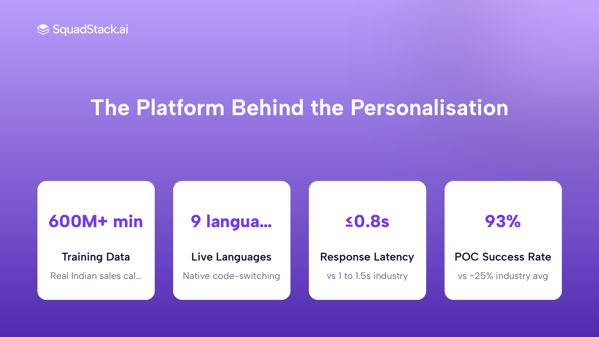 SquadStack Voice AI key metrics: 600M plus minutes training data, 9 languages, 0.8s latency, 93% POC success rate