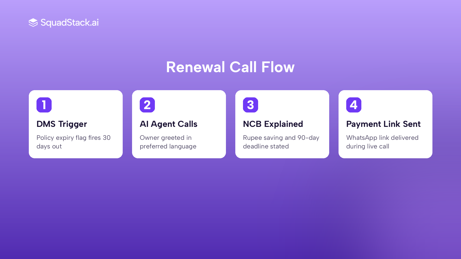 Four-step AI renewal call flow from DMS trigger to WhatsApp payment link for dealer MISP insurance renewal